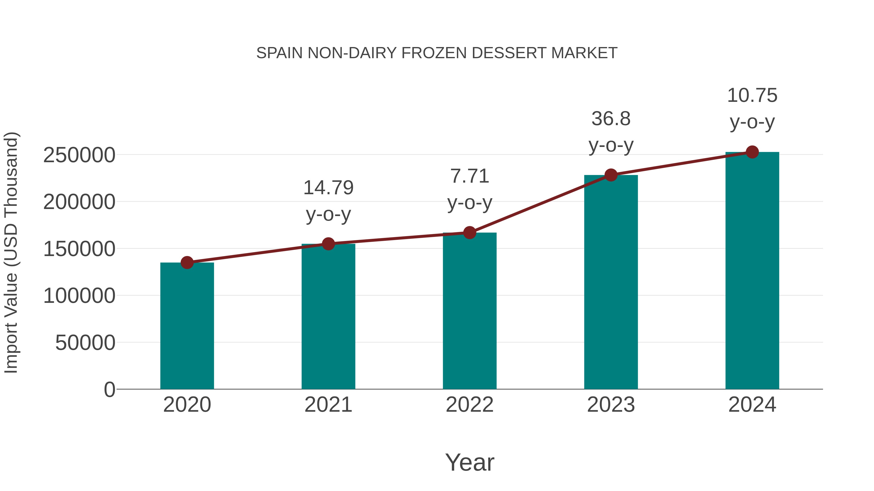 Spain Non-dairy Frozen Dessert Market: Import Trend Analysis