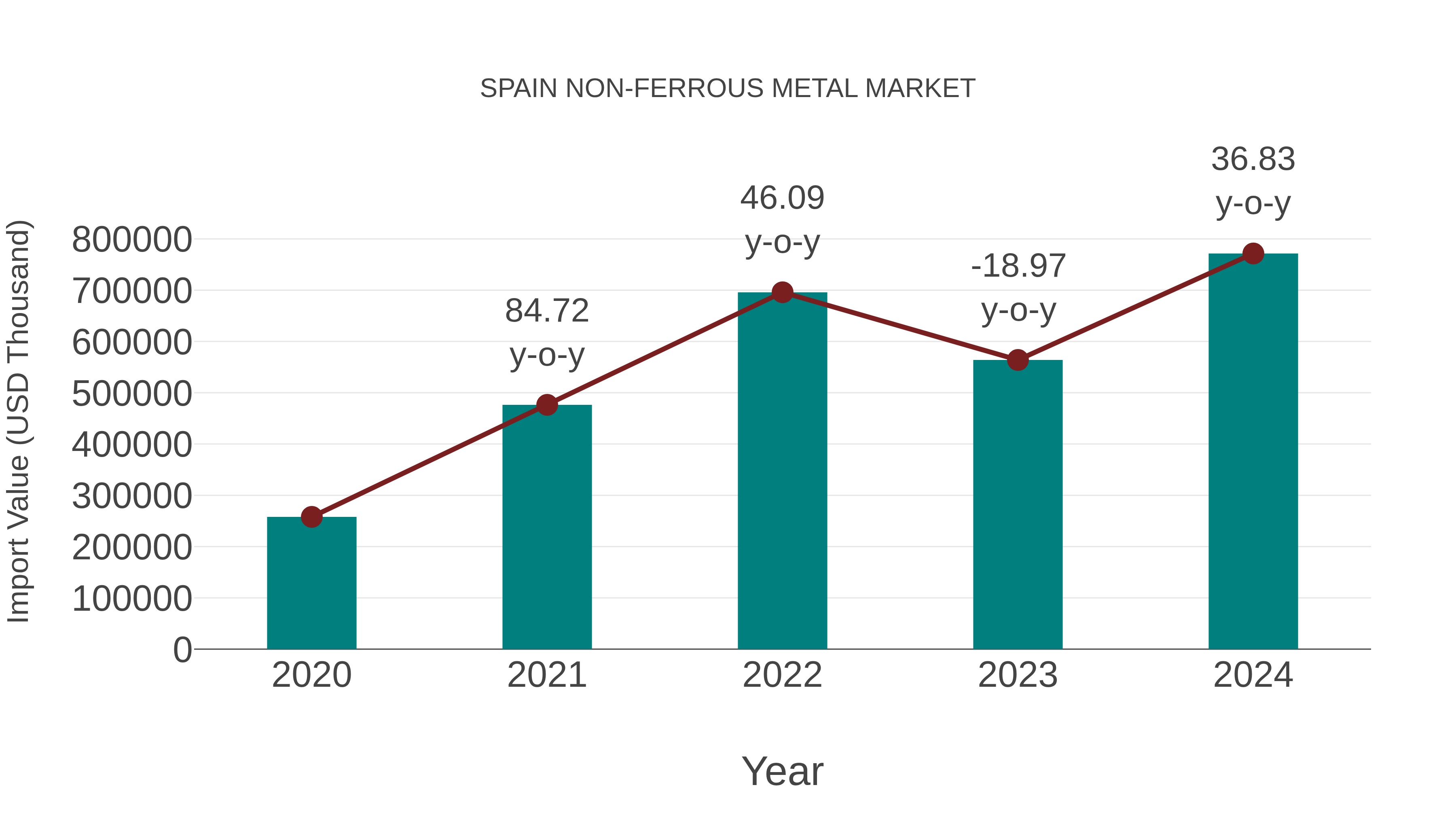 Spain Non-ferrous Metal Market: Import Trend Analysis