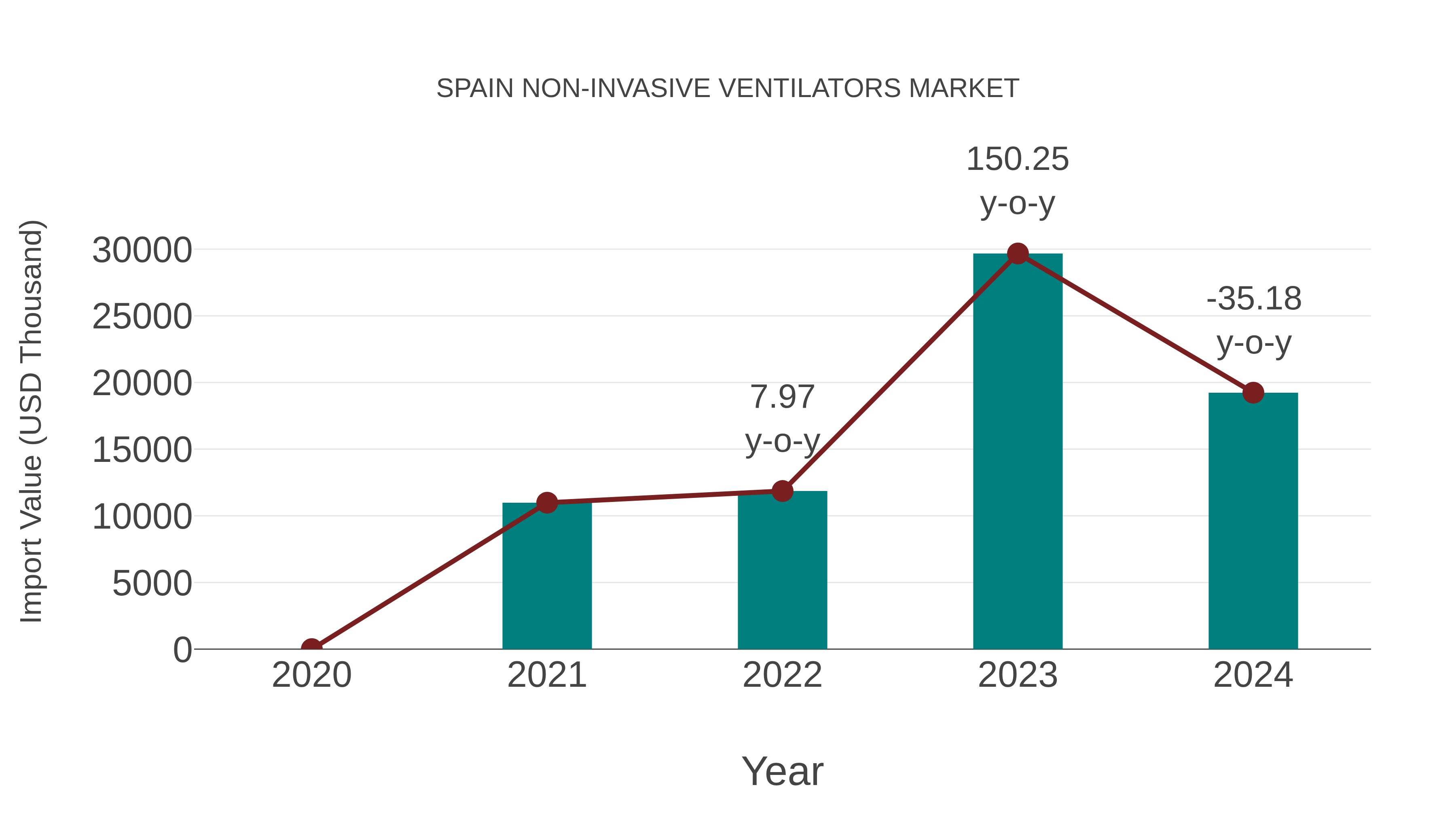  Spain Non-invasive Ventilators Market: Import Trend Analysis