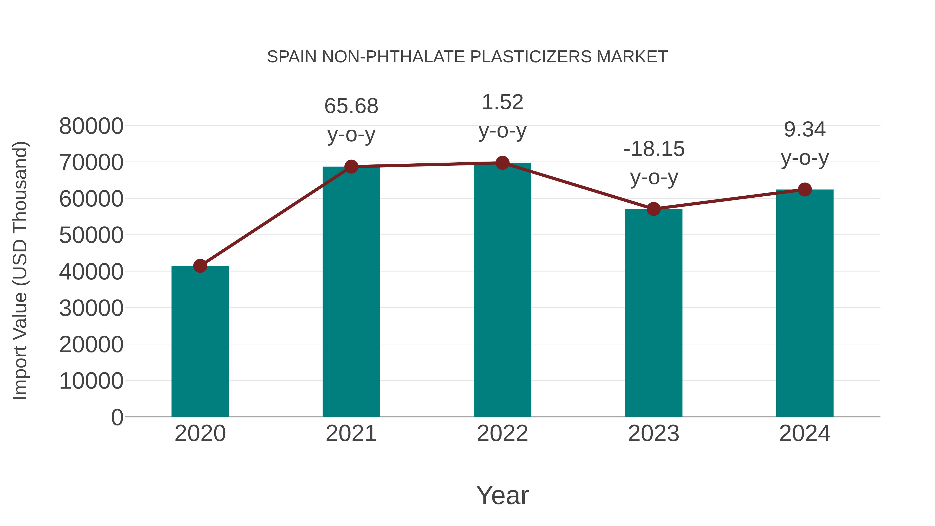  Spain Non-phthalate Plasticizers Market: Import Trend Analysis