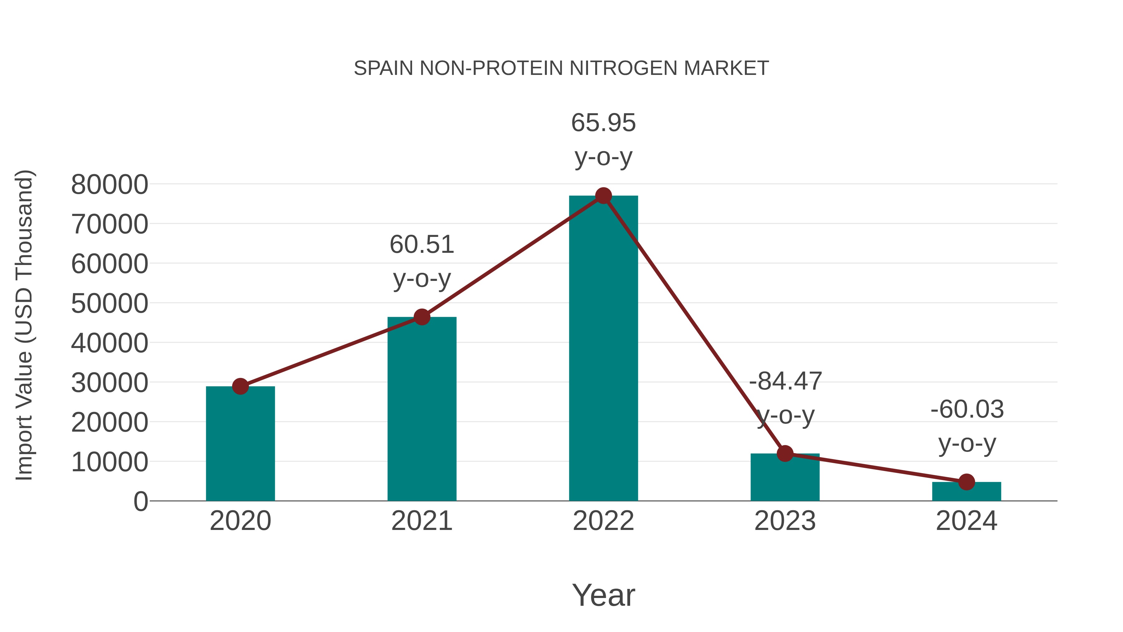 Spain Non-protein Nitrogen Market: Import Trend Analysis