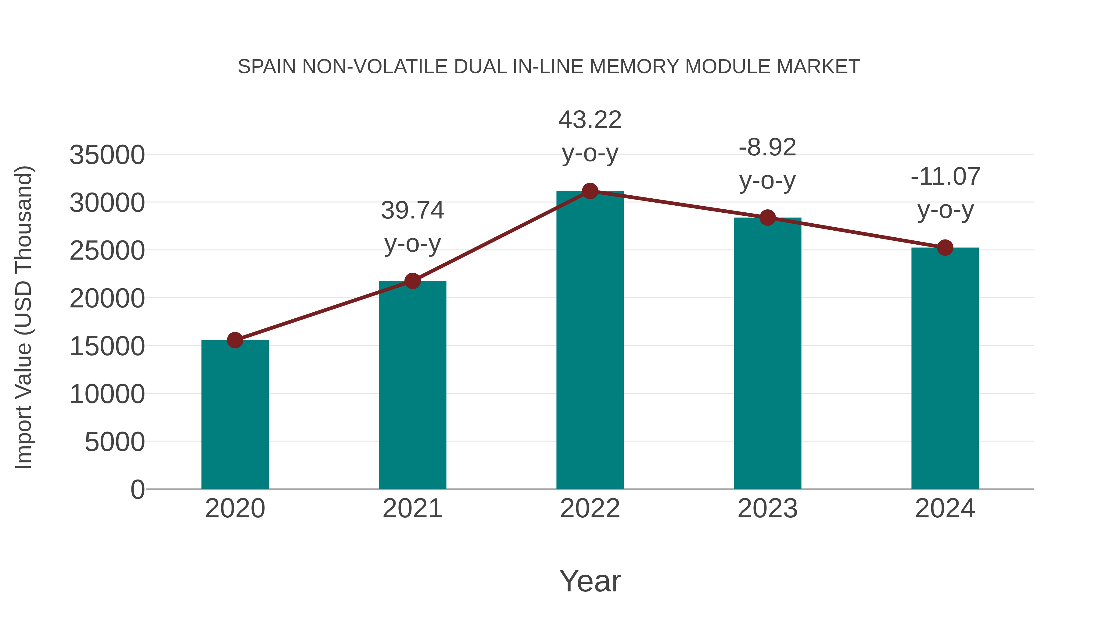  Spain Non-volatile Dual in-line Memory Module Market: Import Trend Analysis