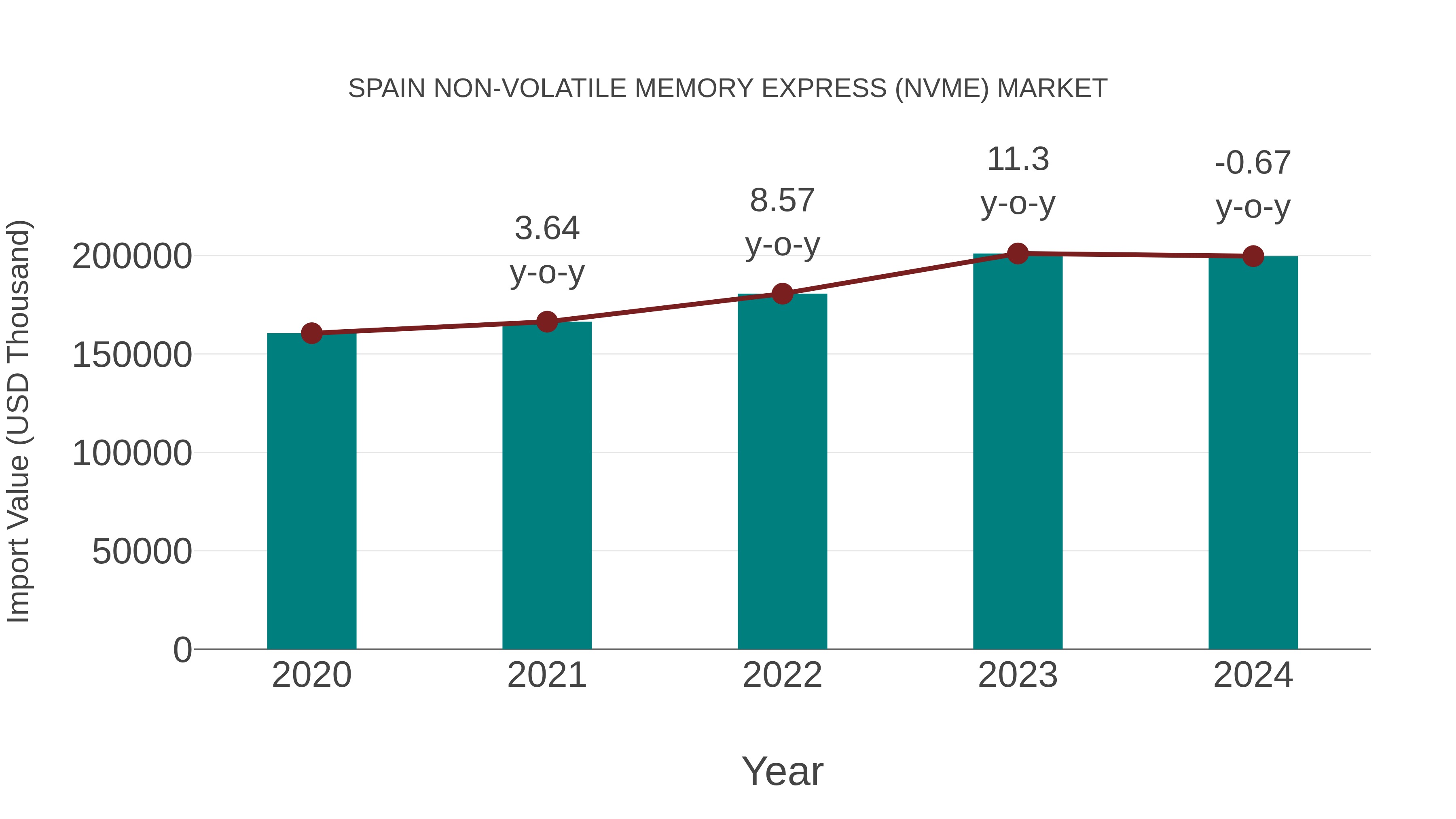 Spain Non-volatile Memory Express (Nvme) Market: Import Trend Analysis