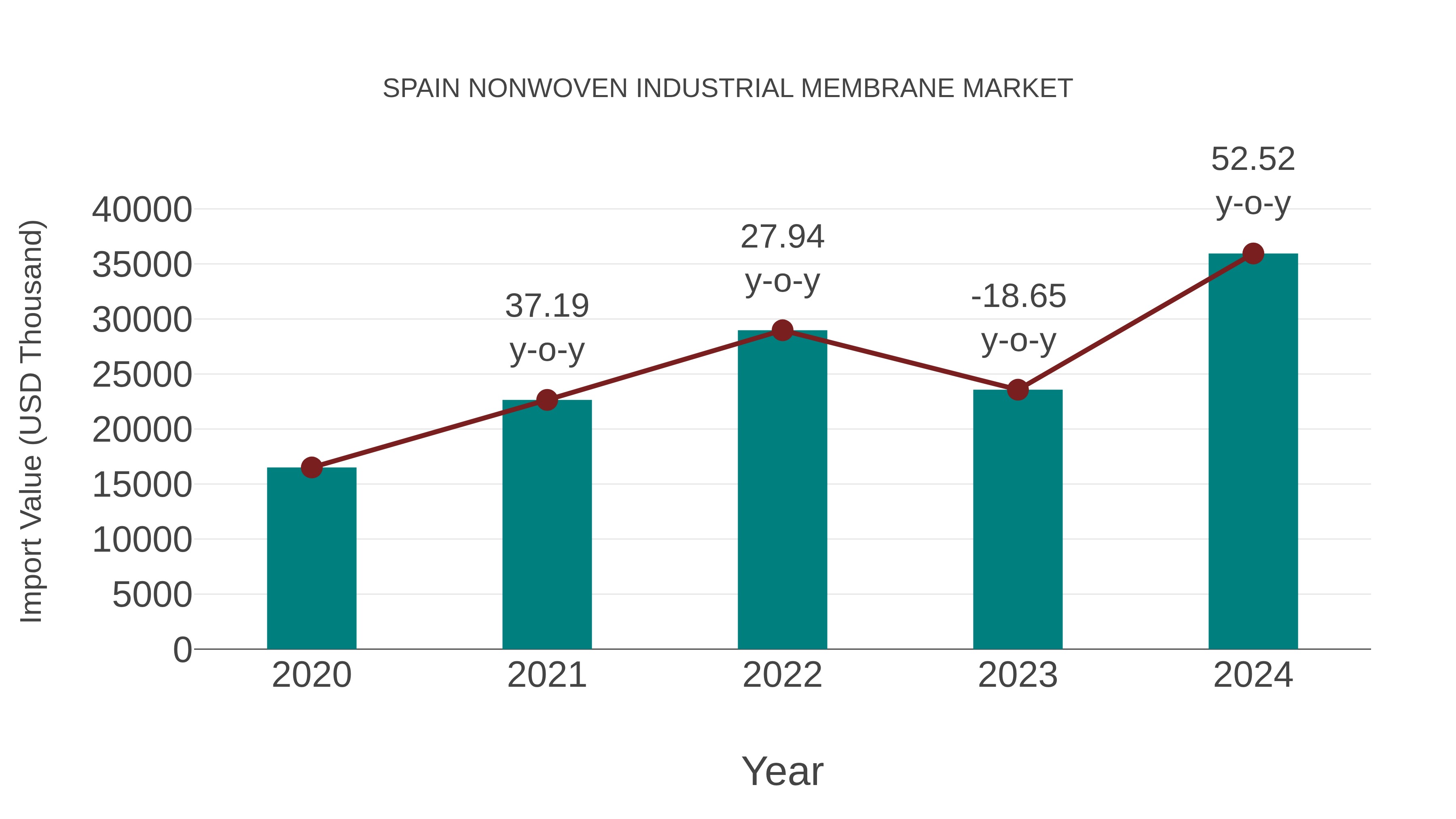 Spain Nonwoven Industrial Membrane Market: Import Trend Analysis