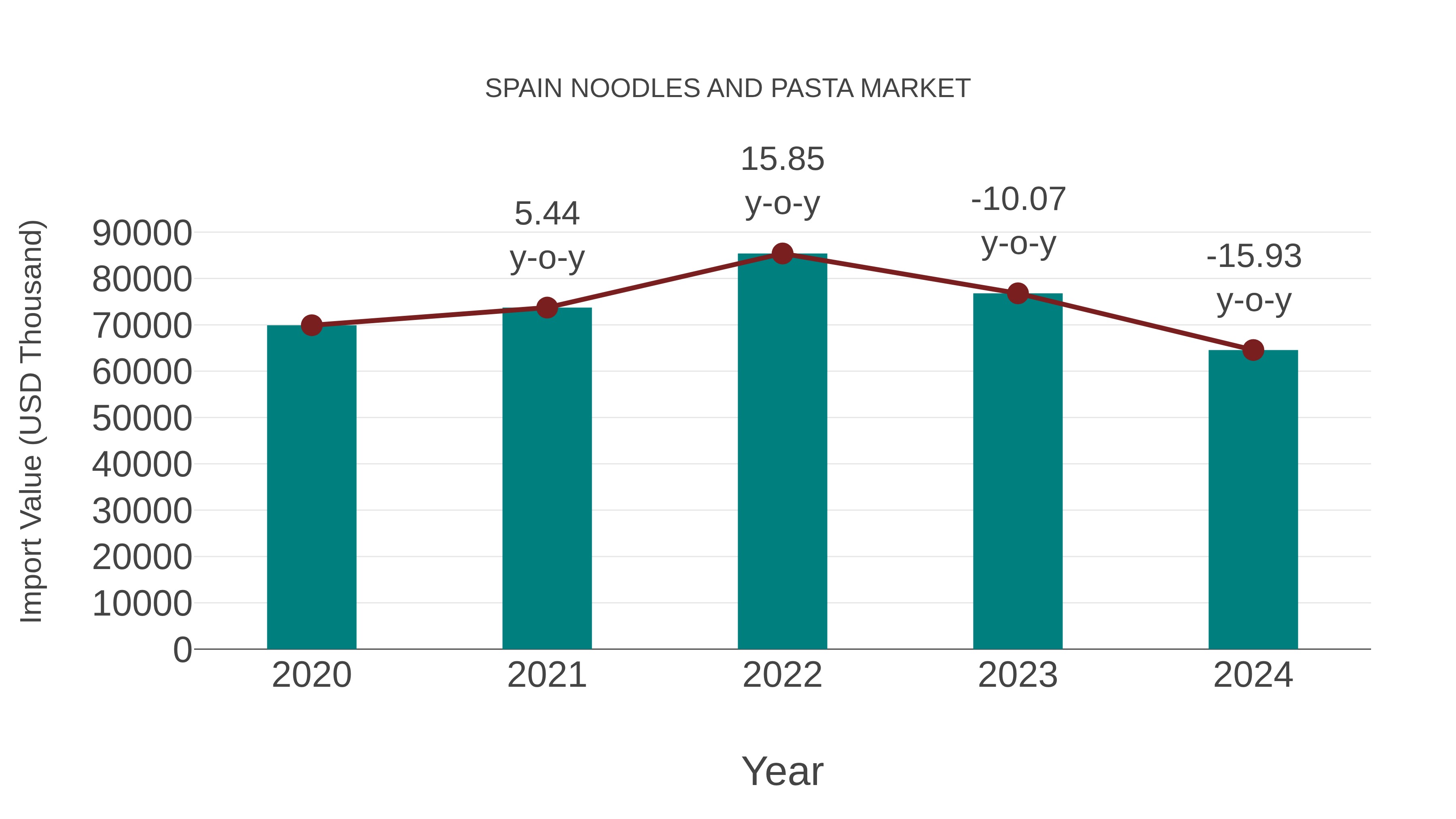Spain Noodles and Pasta Market: Import Trend Analysis