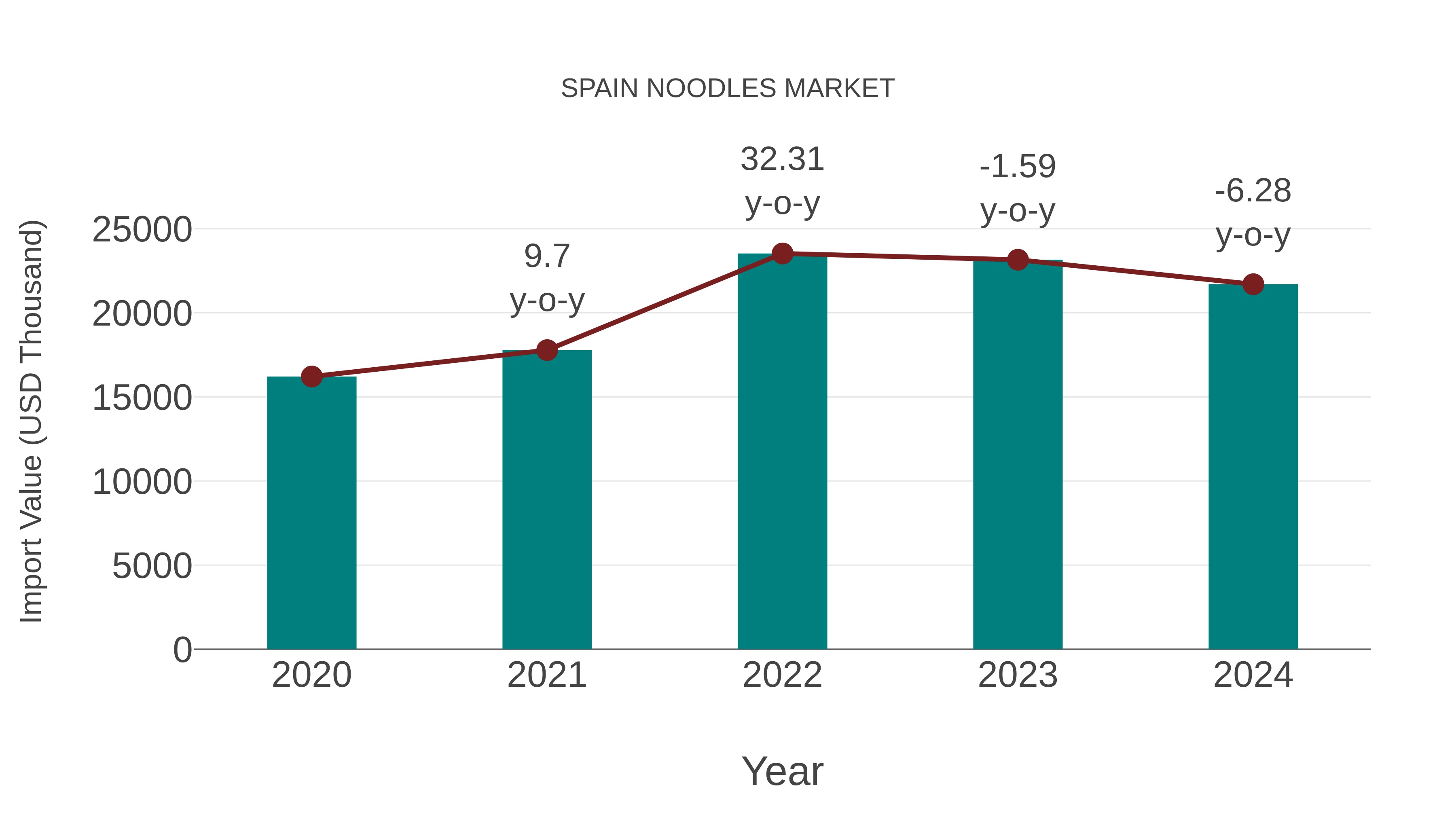  Spain Noodles Market: Import Trend Analysis