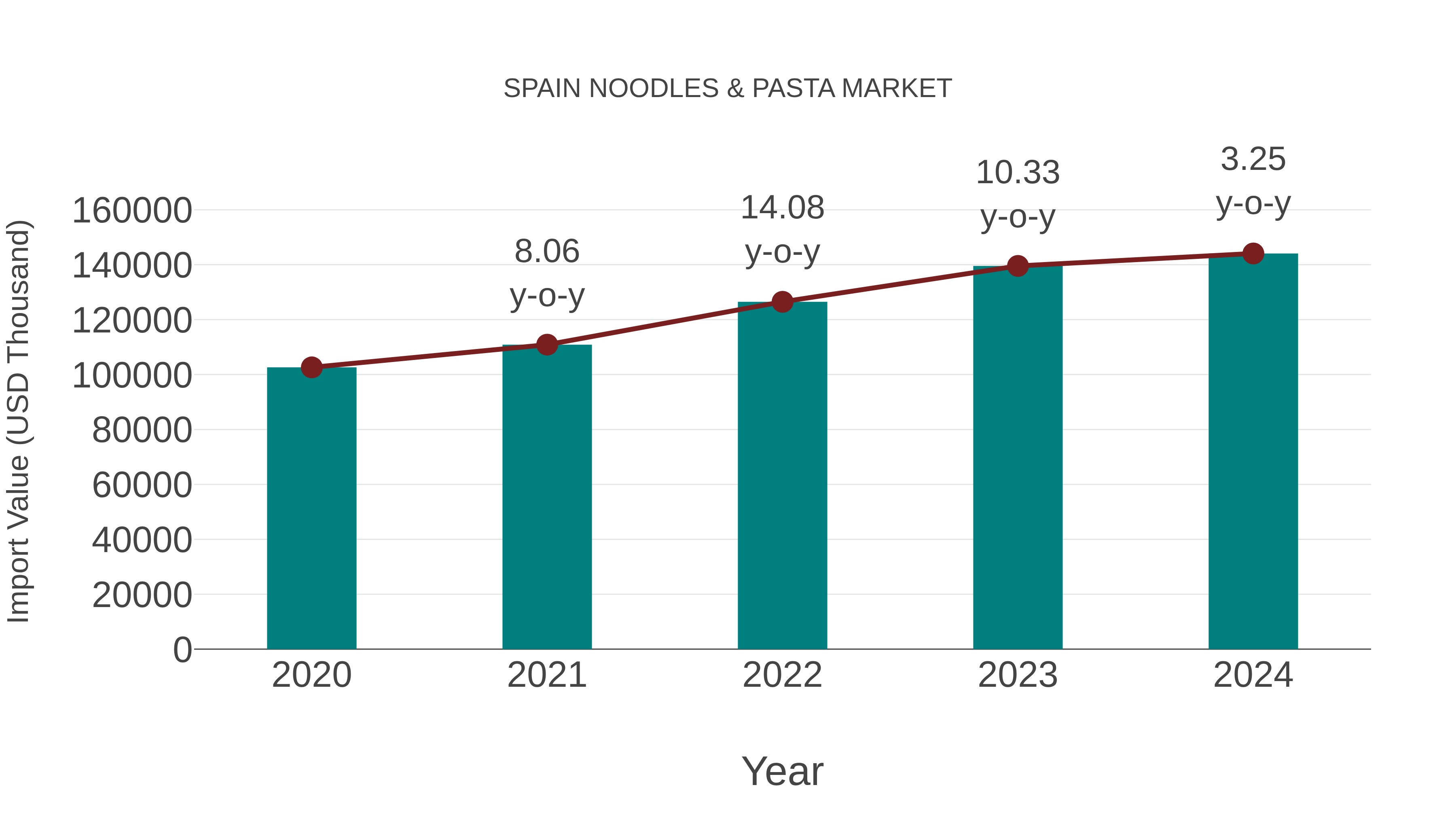  Spain Noodles & Pasta Market: Import Trend Analysis