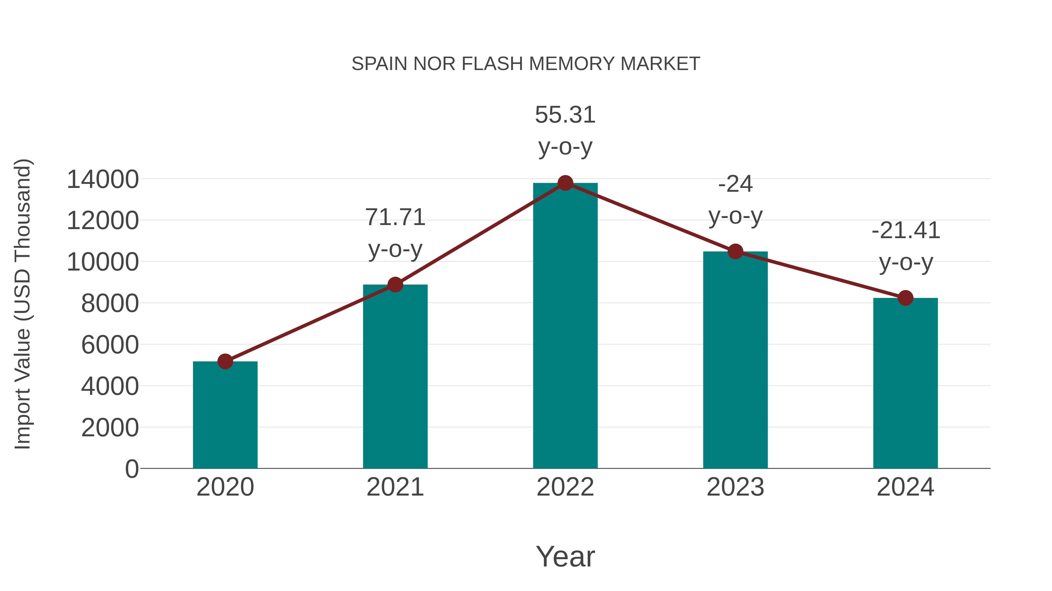  Spain Nor Flash Memory Market: Import Trend Analysis