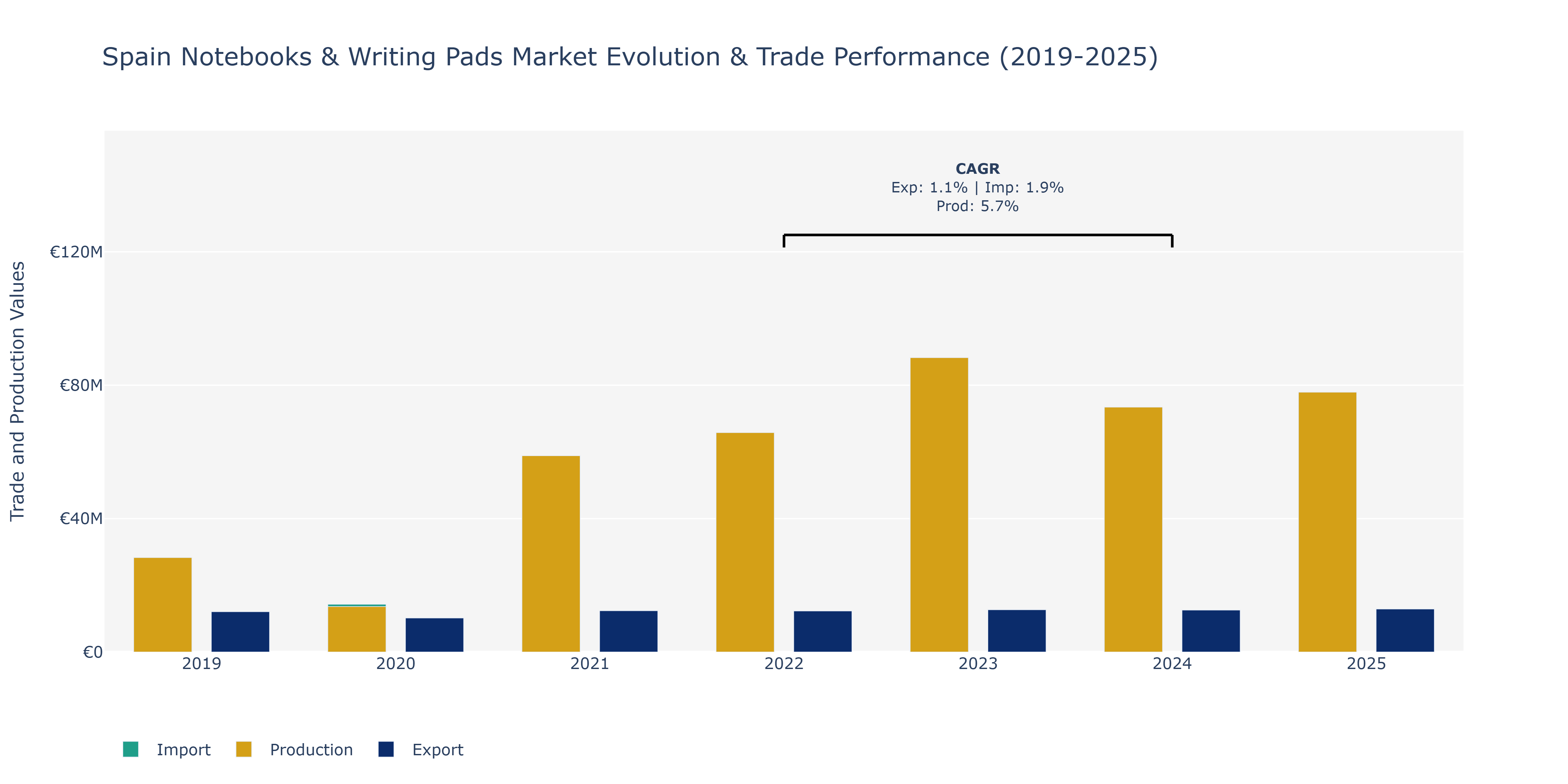 Spain Notebooks & Writing Pads Market: Production & Trade Performance (2019-2025) Size