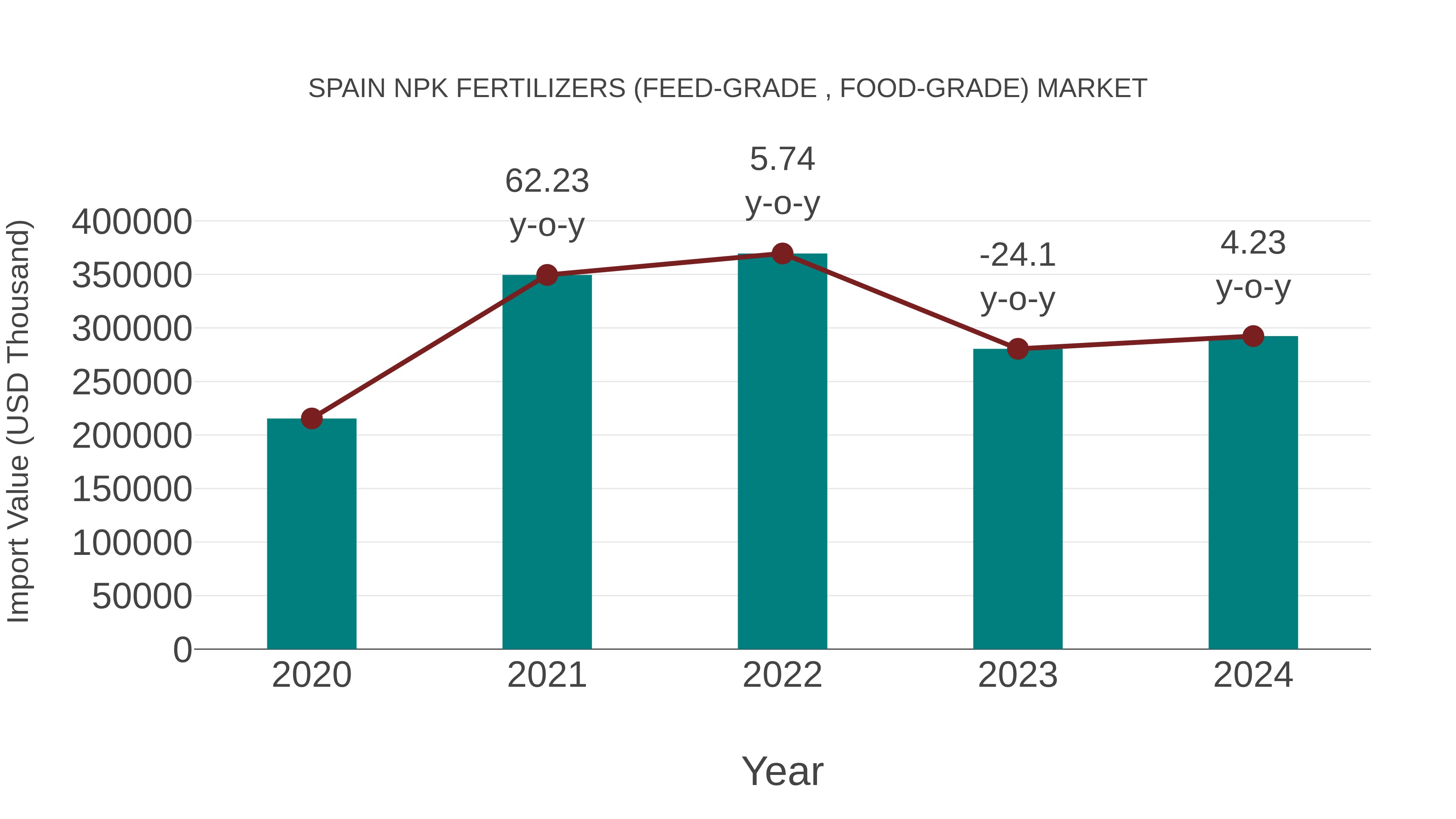 Spain Npk Fertilizers (Feed-grade , Food-grade) Market: Import Trend Analysis
