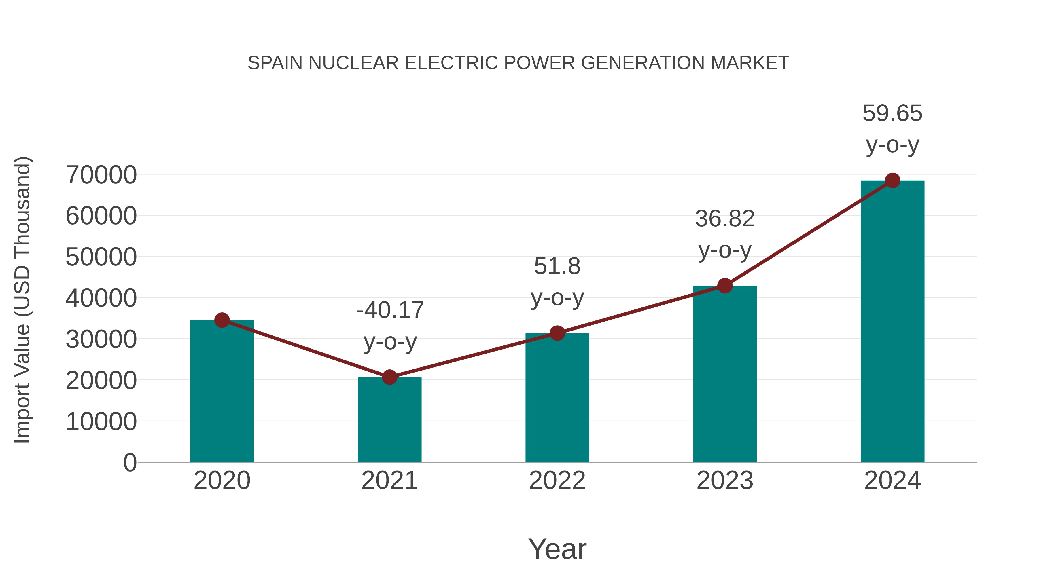 Spain Nuclear Electric Power Generation Market: Import Trend Analysis