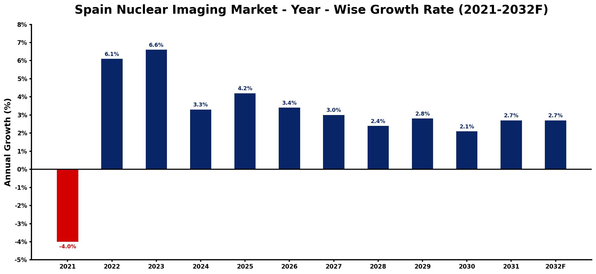 Spain Nuclear Imaging Market Year-wise Growth Rate and Key Drivers