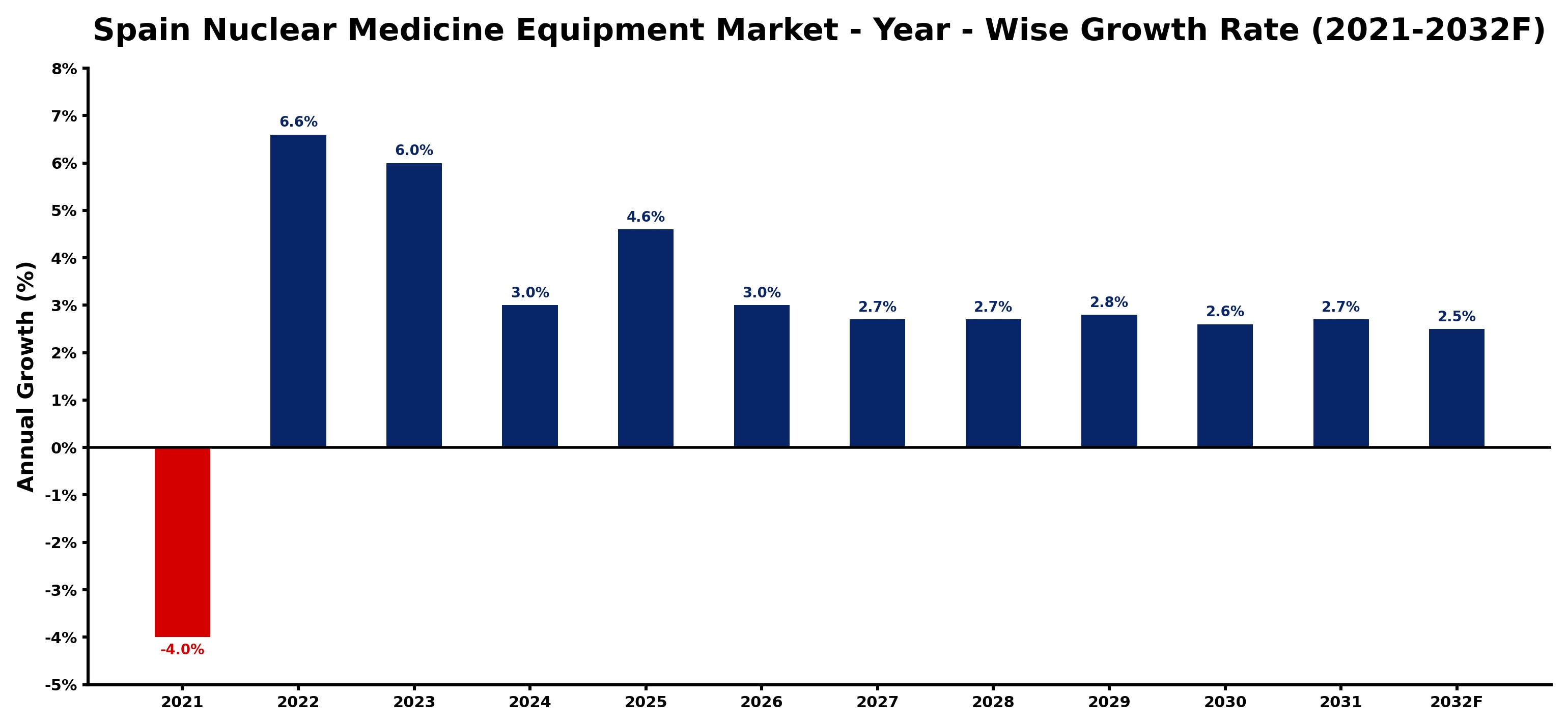 Spain Nuclear Medicine Equipment Market Year-wise Growth Rate and Key Drivers