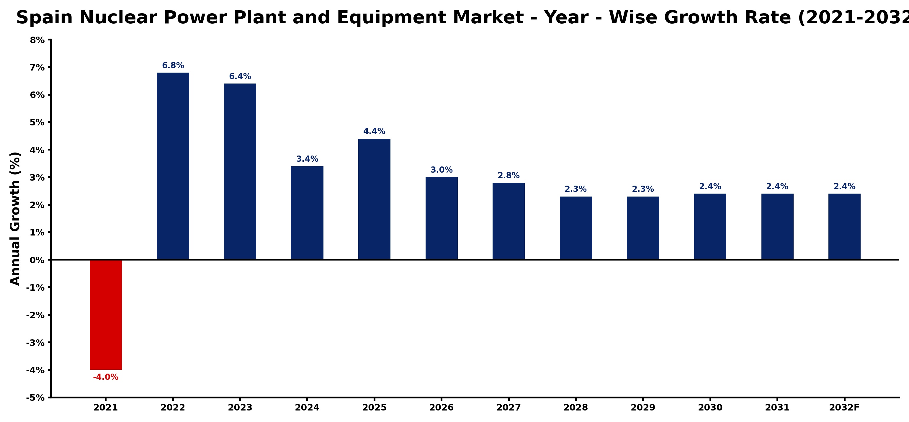 Spain Nuclear Power Plant and Equipment Market Year-wise Growth Rate and Key Drivers