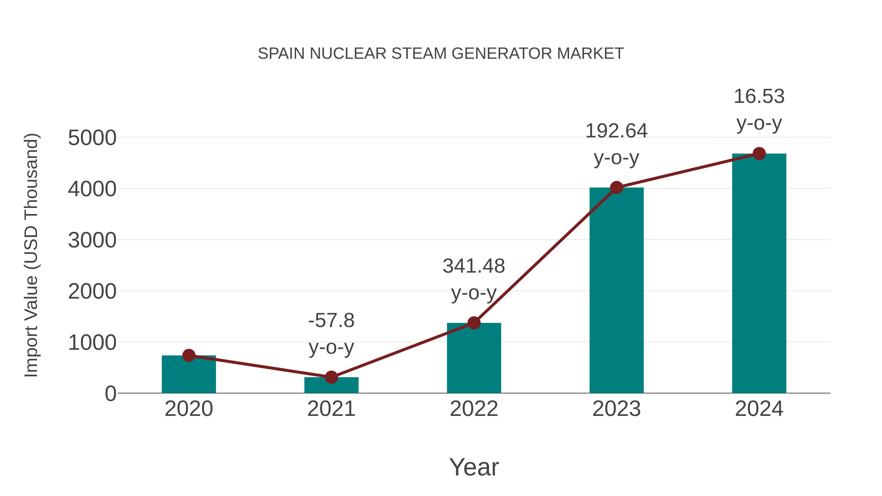  Spain Nuclear Steam Generator Market: Import Trend Analysis
