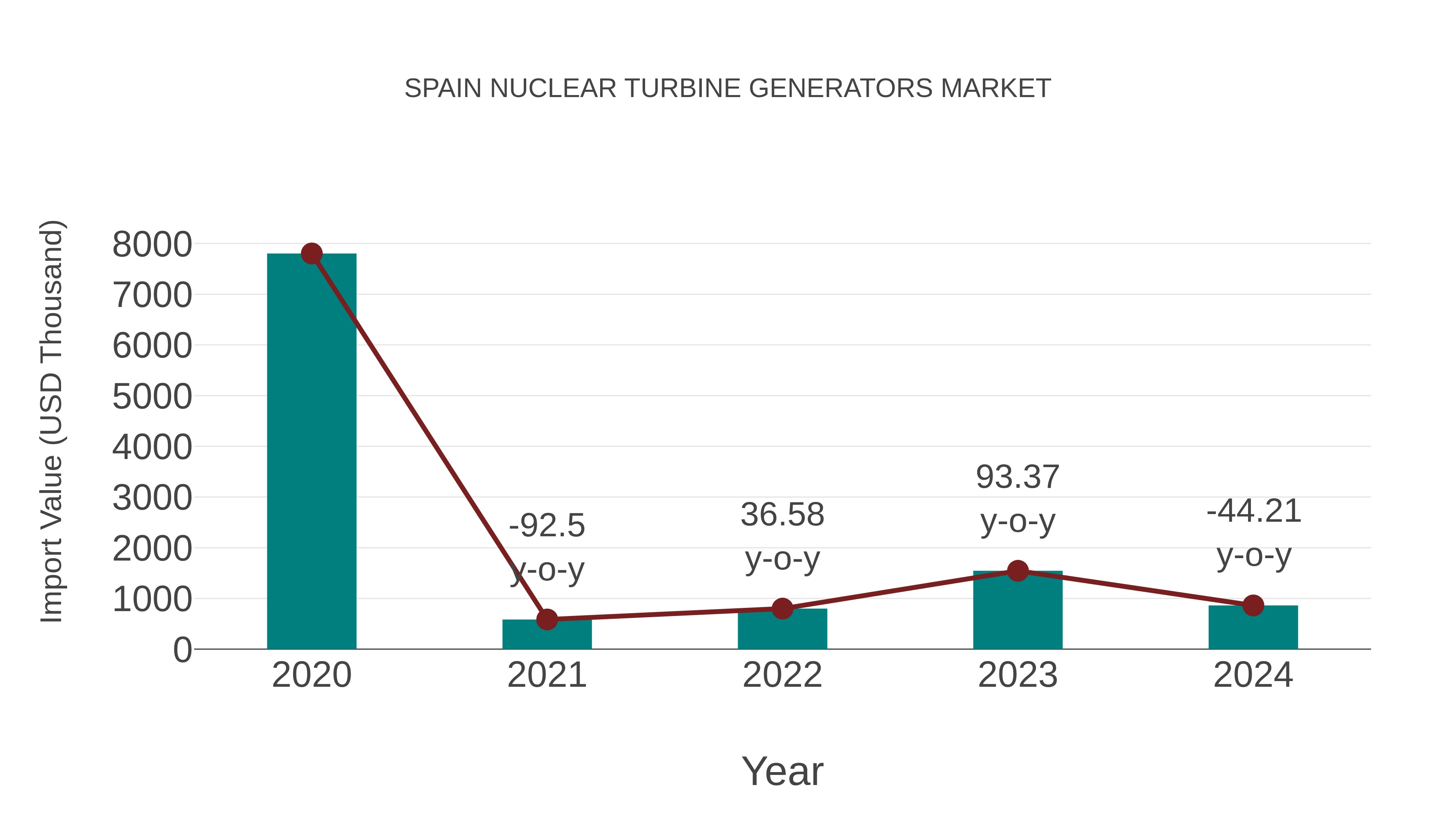 Spain Nuclear Turbine Generators Market: Import Trend Analysis