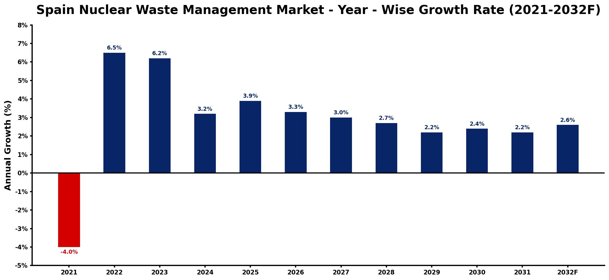 Spain Nuclear Waste Management Market Year-wise Growth Rate and Key Drivers