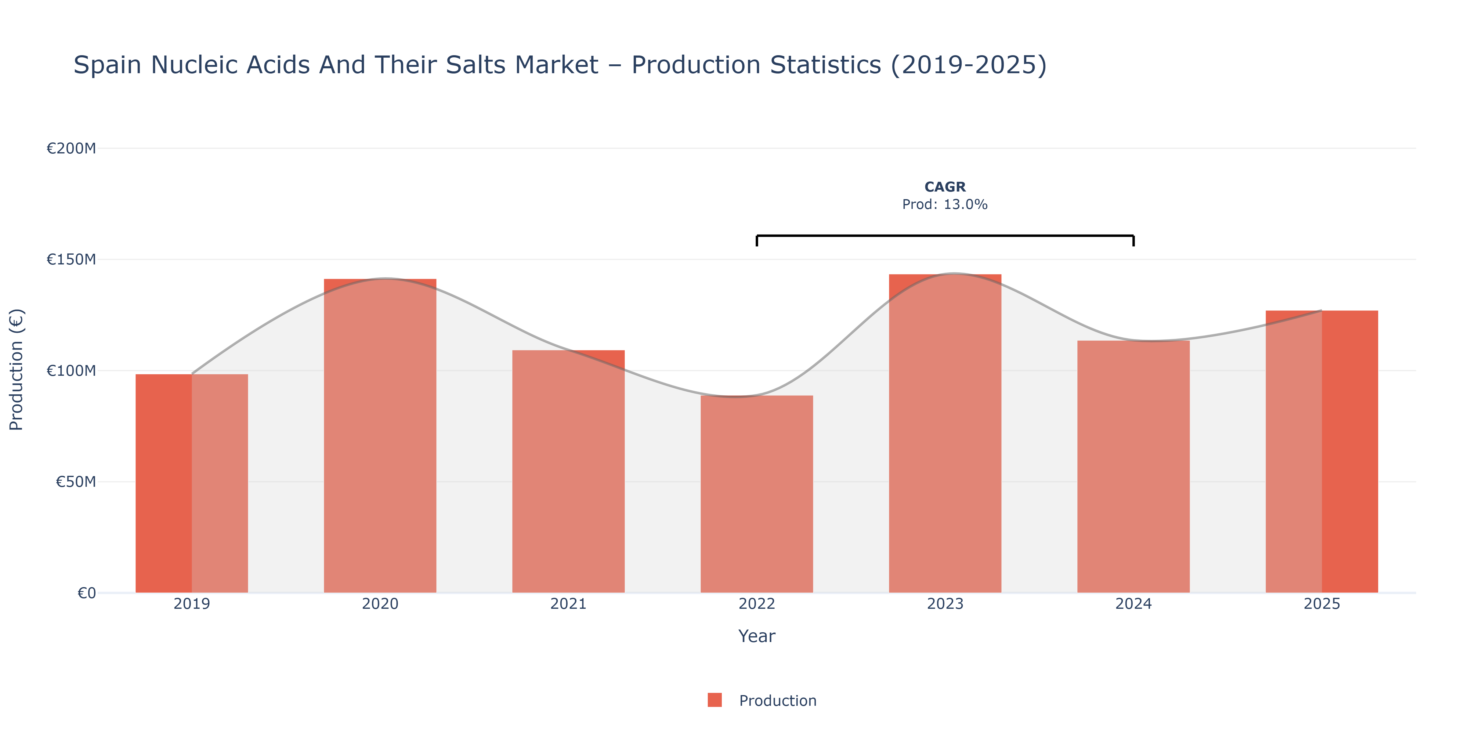 Spain Nucleic Acids And Their Salts  - Market Production Statistics (2019-2025)