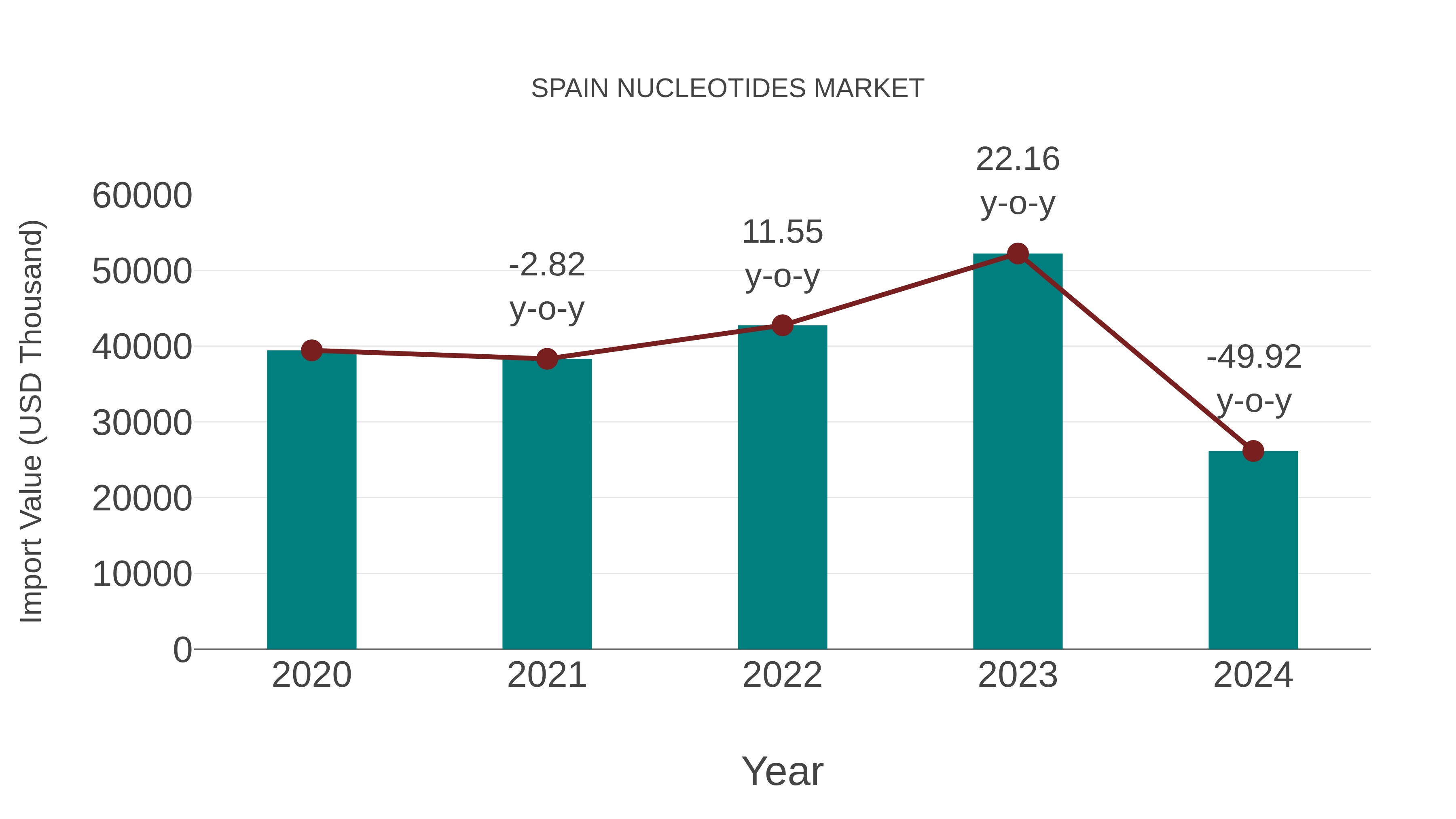  Spain Nucleotides Market: Import Trend Analysis