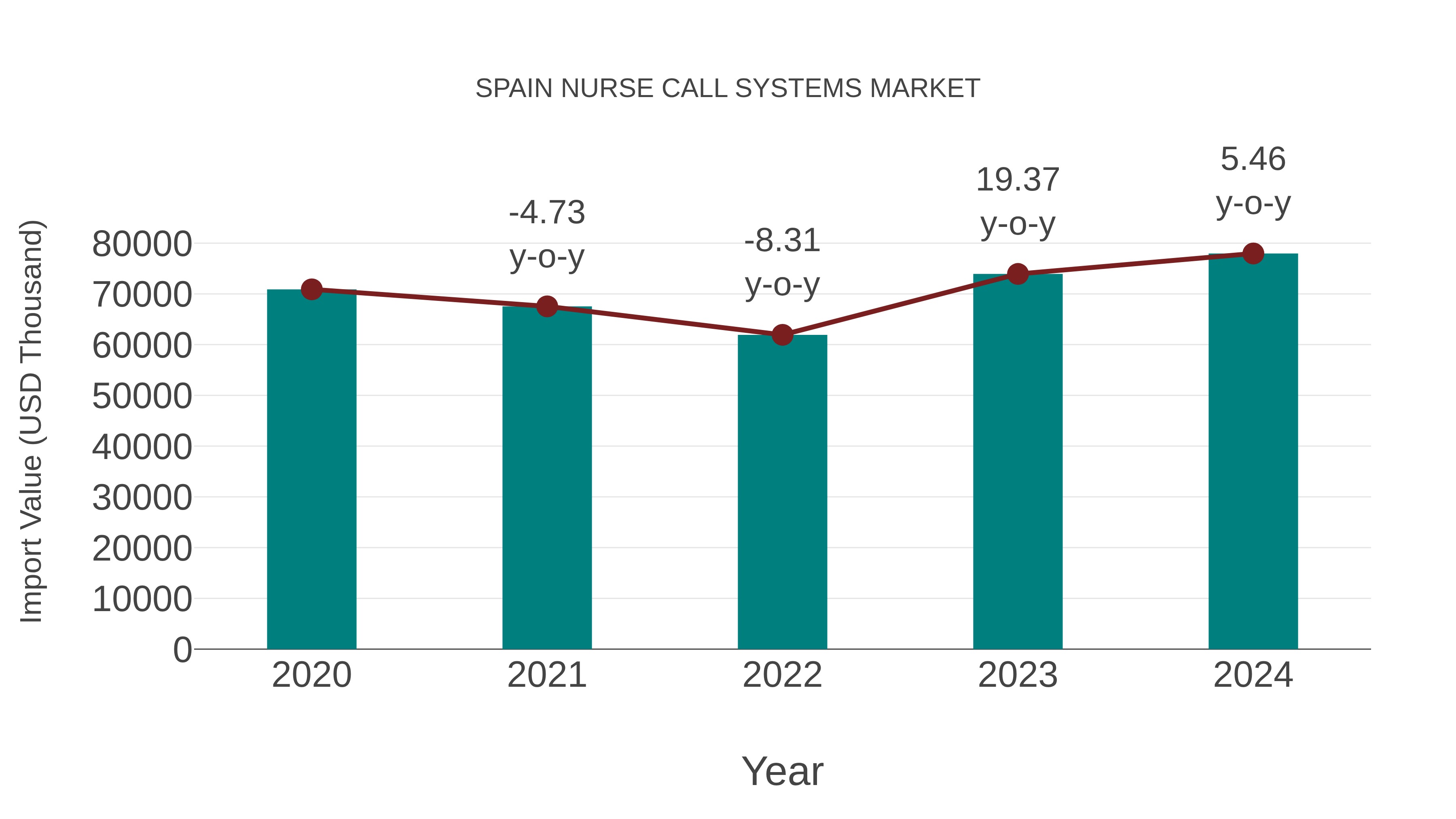  Spain Nurse Call Systems Market: Import Trend Analysis