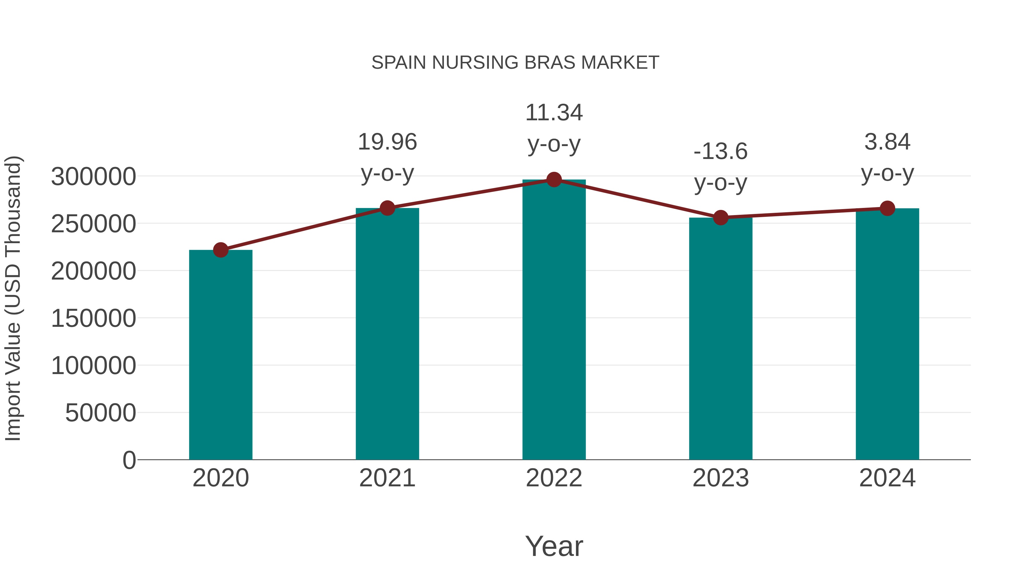  Spain Nursing Bras Market: Import Trend Analysis