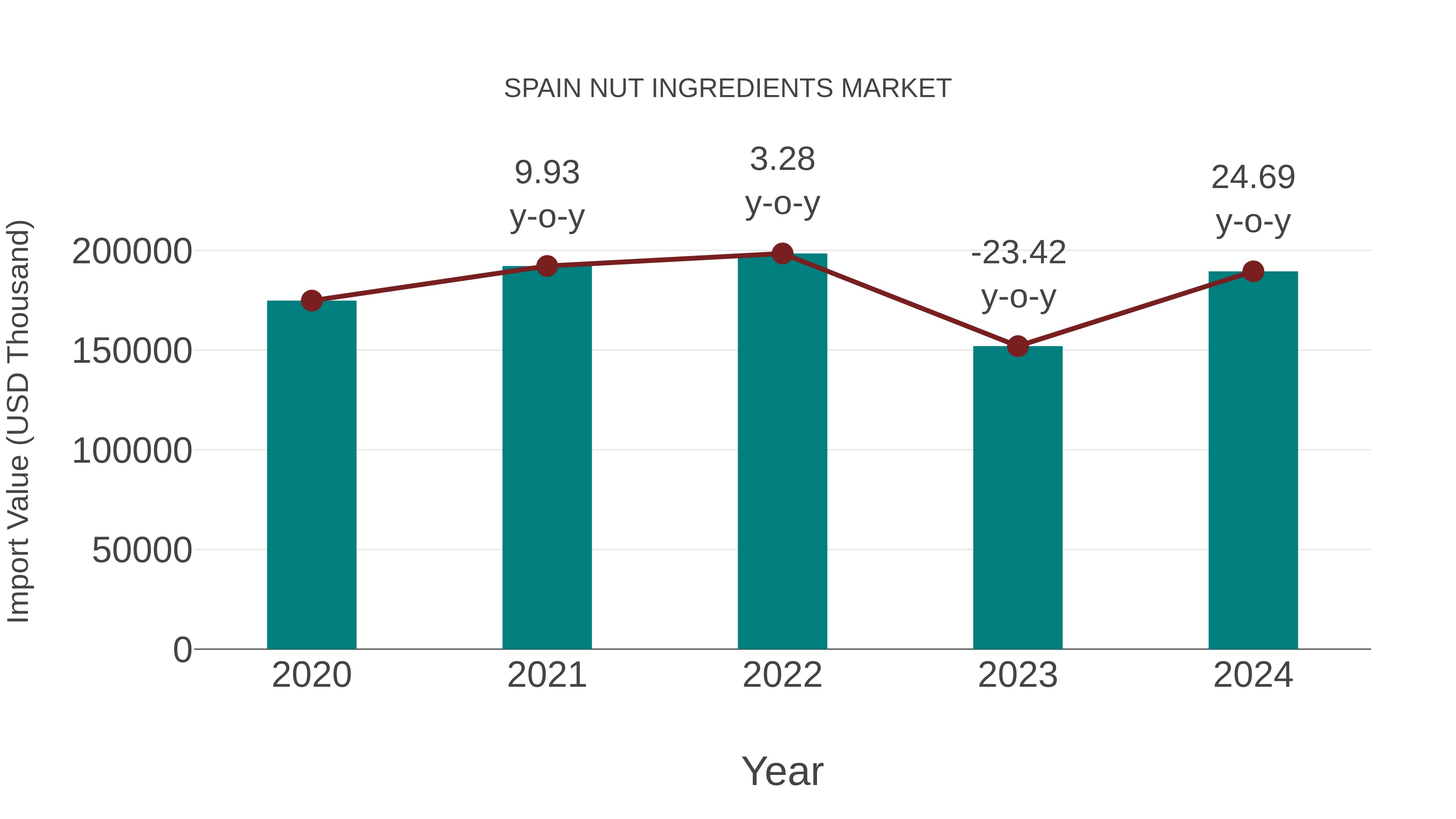  Spain Nut Ingredients Market: Import Trend Analysis