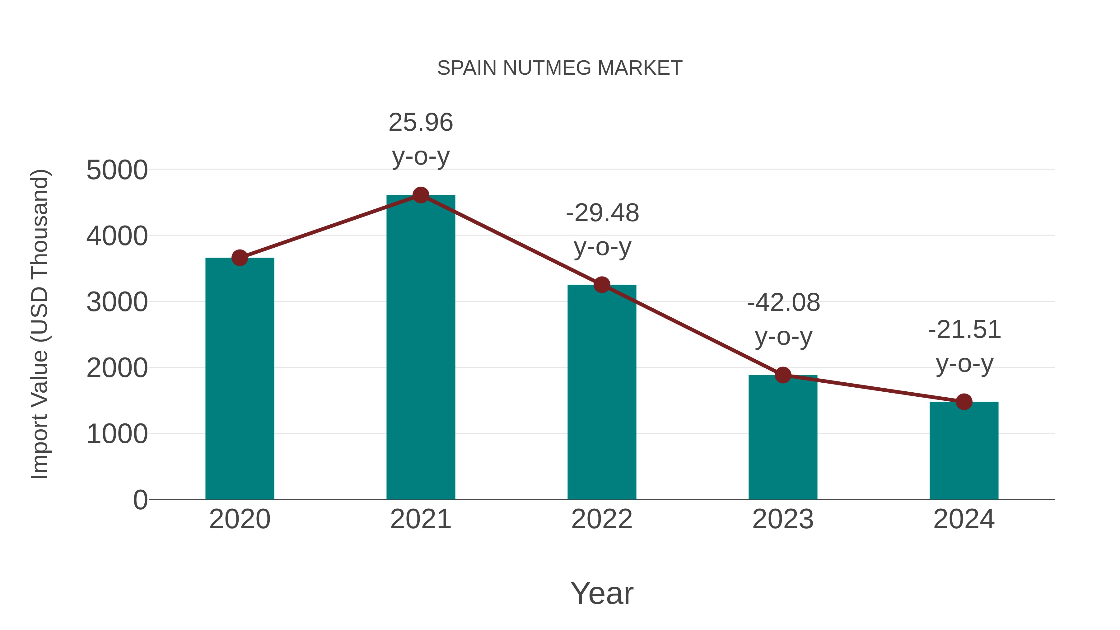  Spain Nutmeg Market: Import Trend Analysis