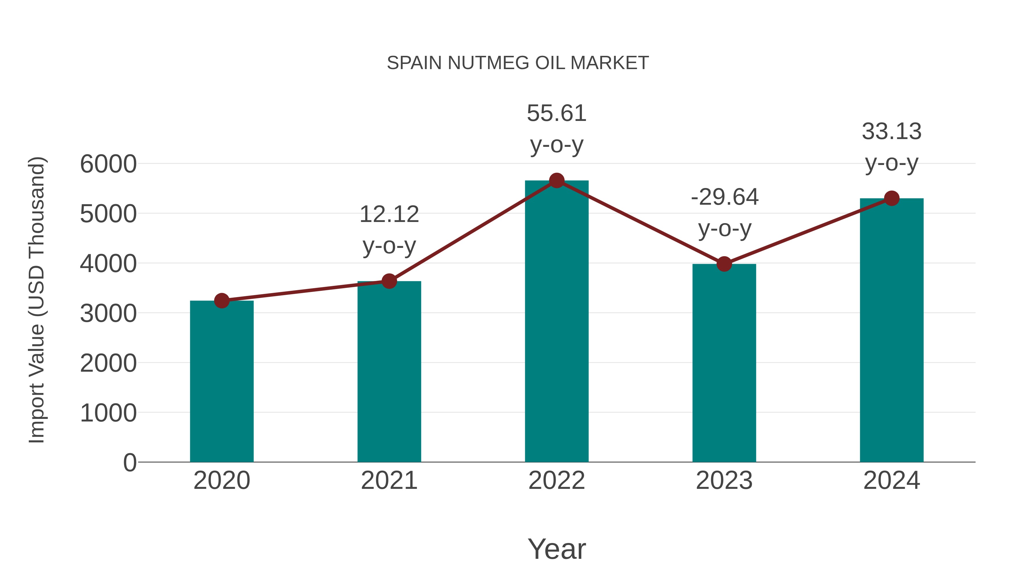 Spain Nutmeg Oil Market: Import Trend Analysis