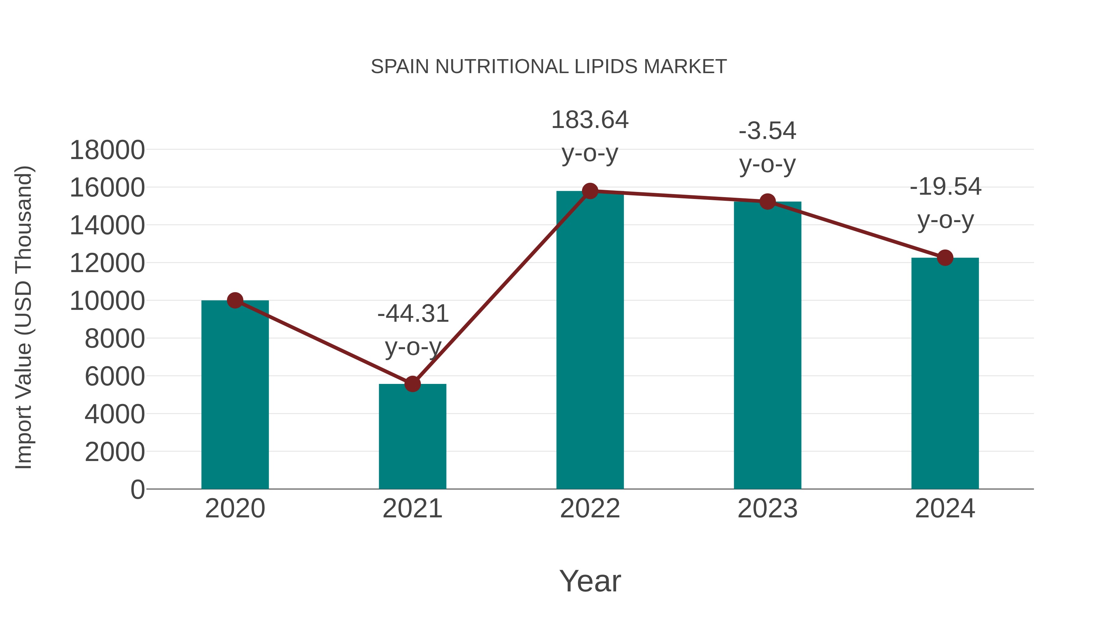  Spain Nutritional Lipids Market: Import Trend Analysis