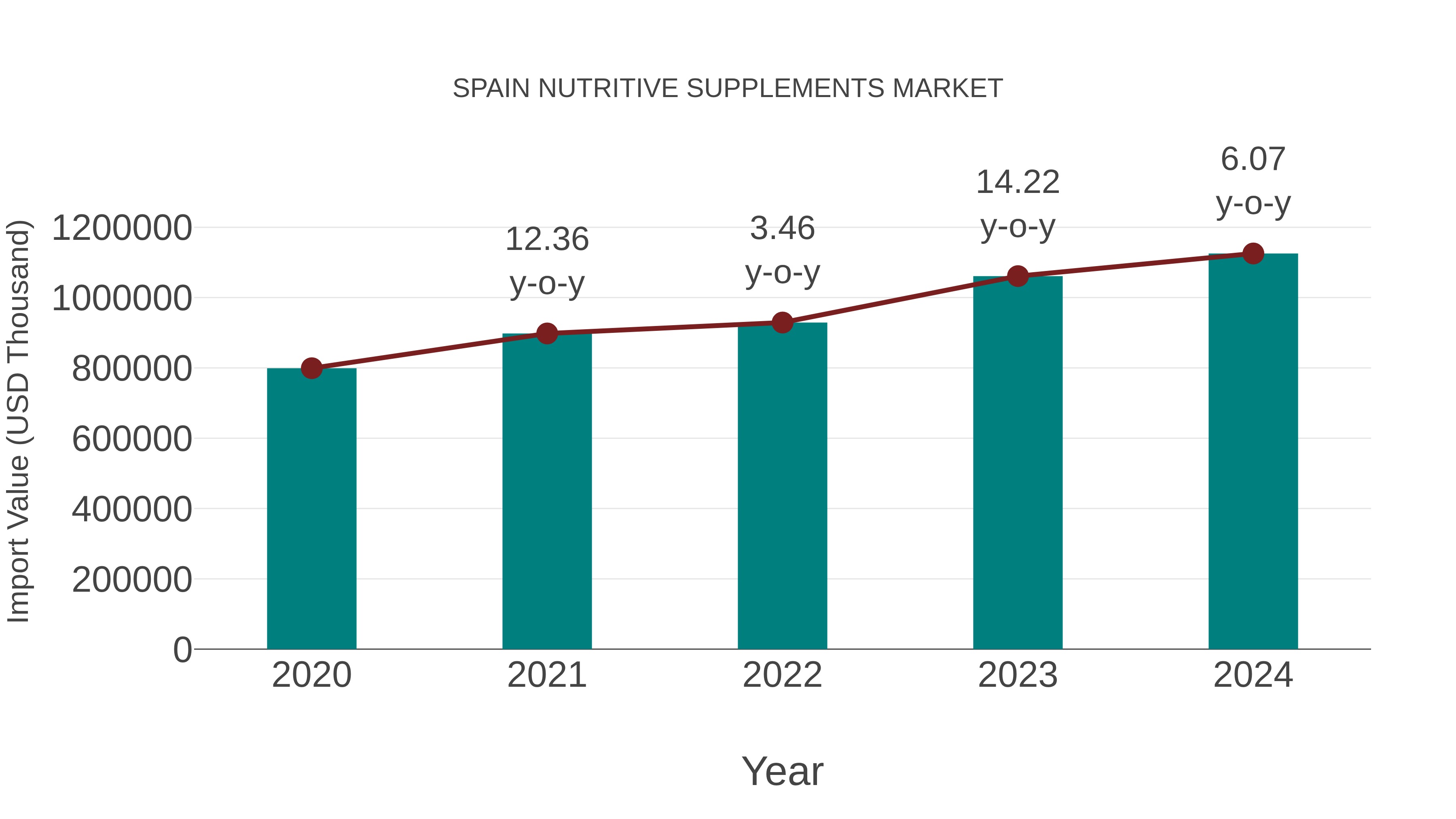  Spain Nutritive Supplements Market: Import Trend Analysis