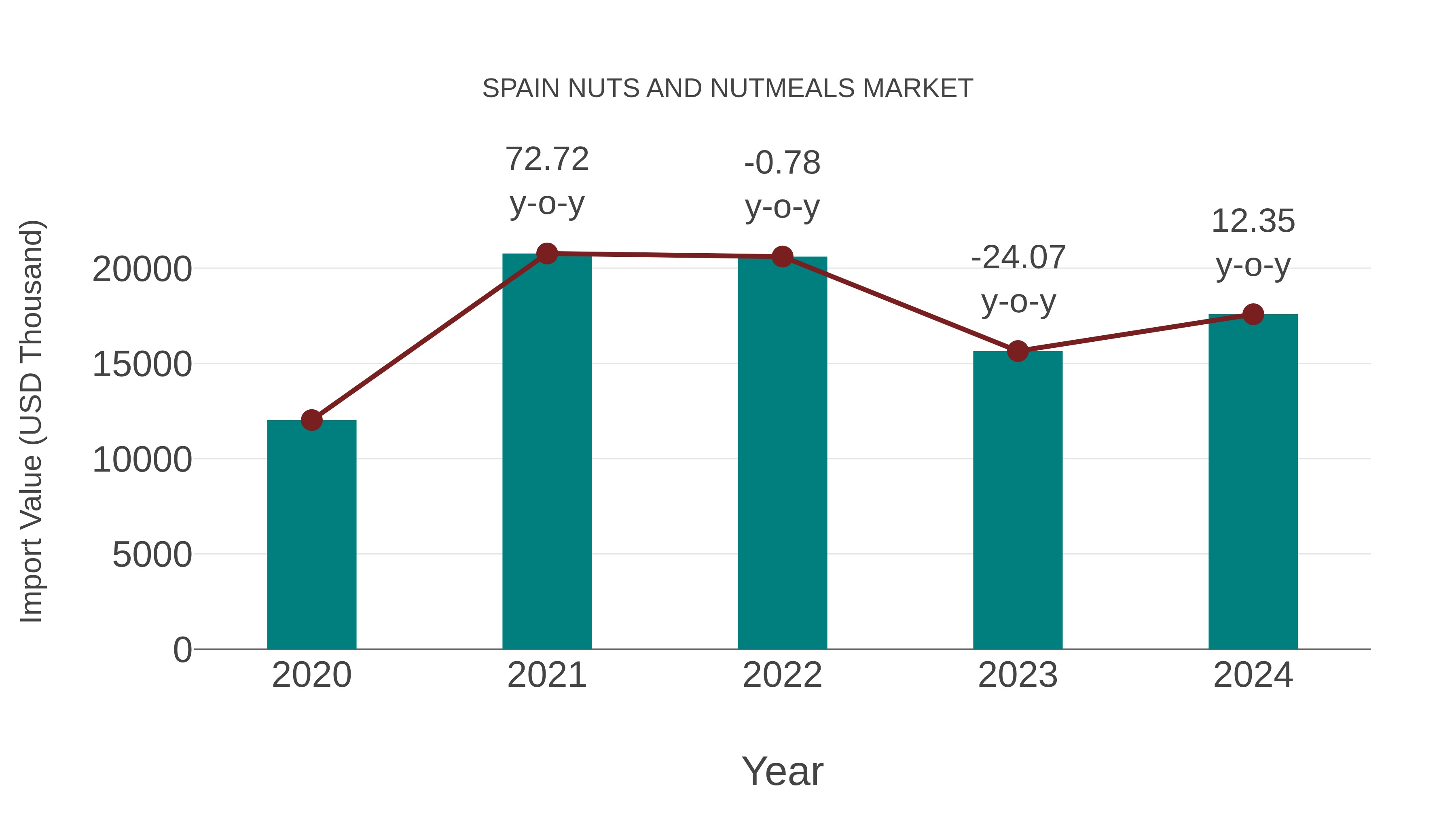 Spain Nuts and Nutmeals Market: Import Trend Analysis