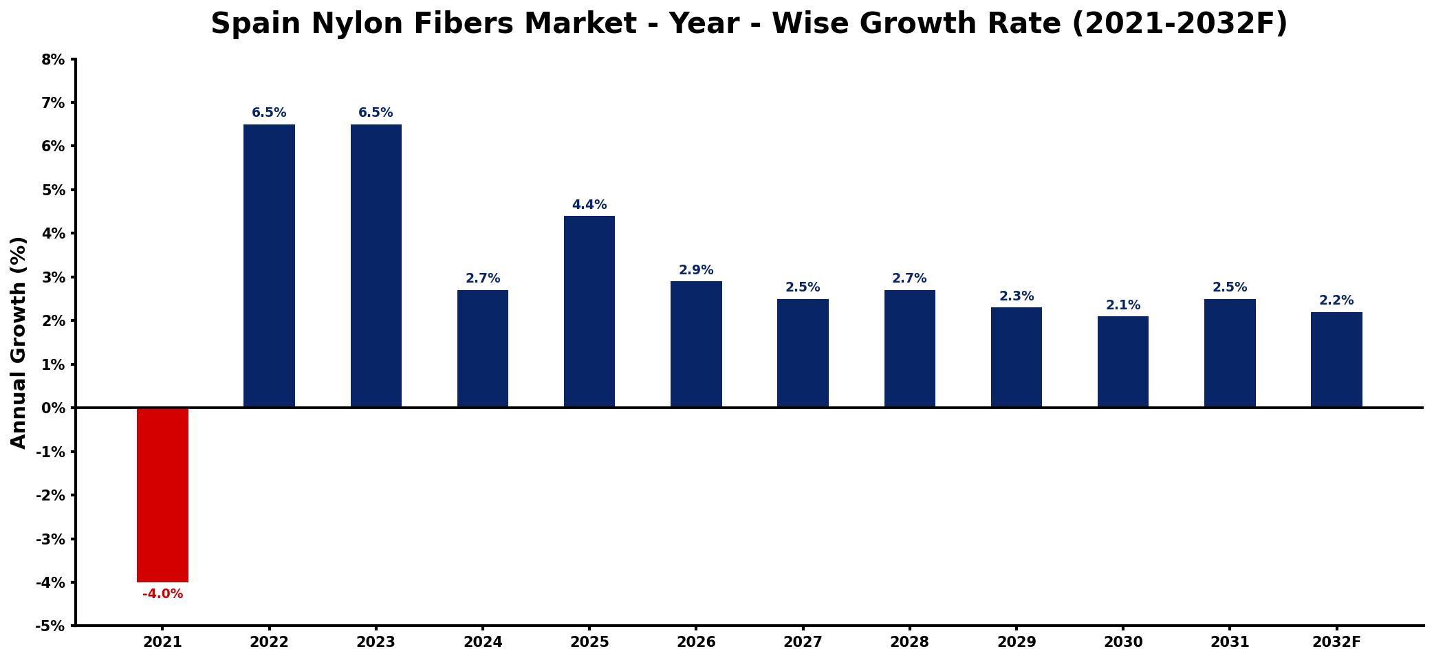 Spain Nylon Fibers Market Year-wise Growth Rate and Key Drivers