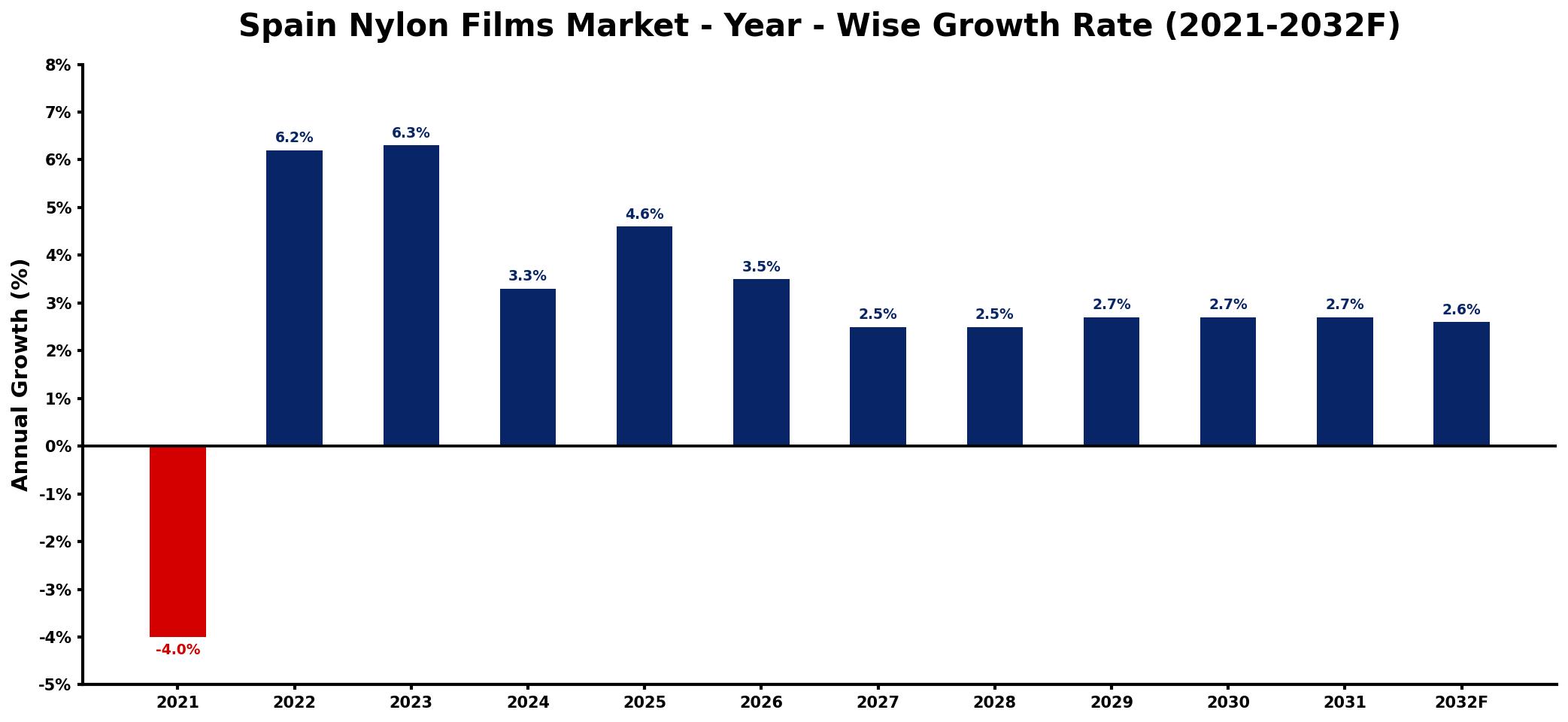 Spain Nylon Films Market Year-wise Growth Rate and Key Drivers