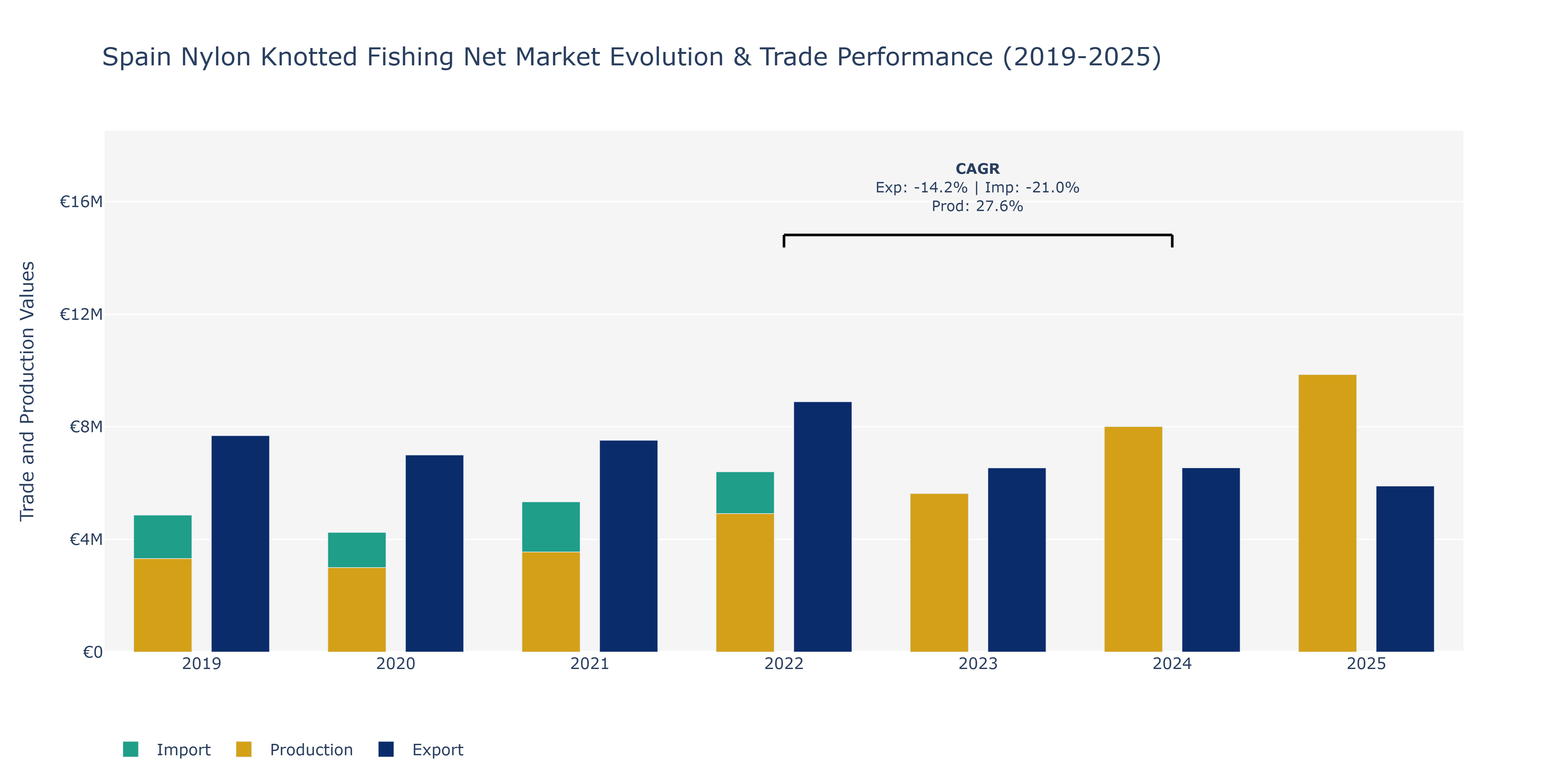 Spain Nylon Knotted Fishing Net Market: Production & Trade Performance (2019-2025)