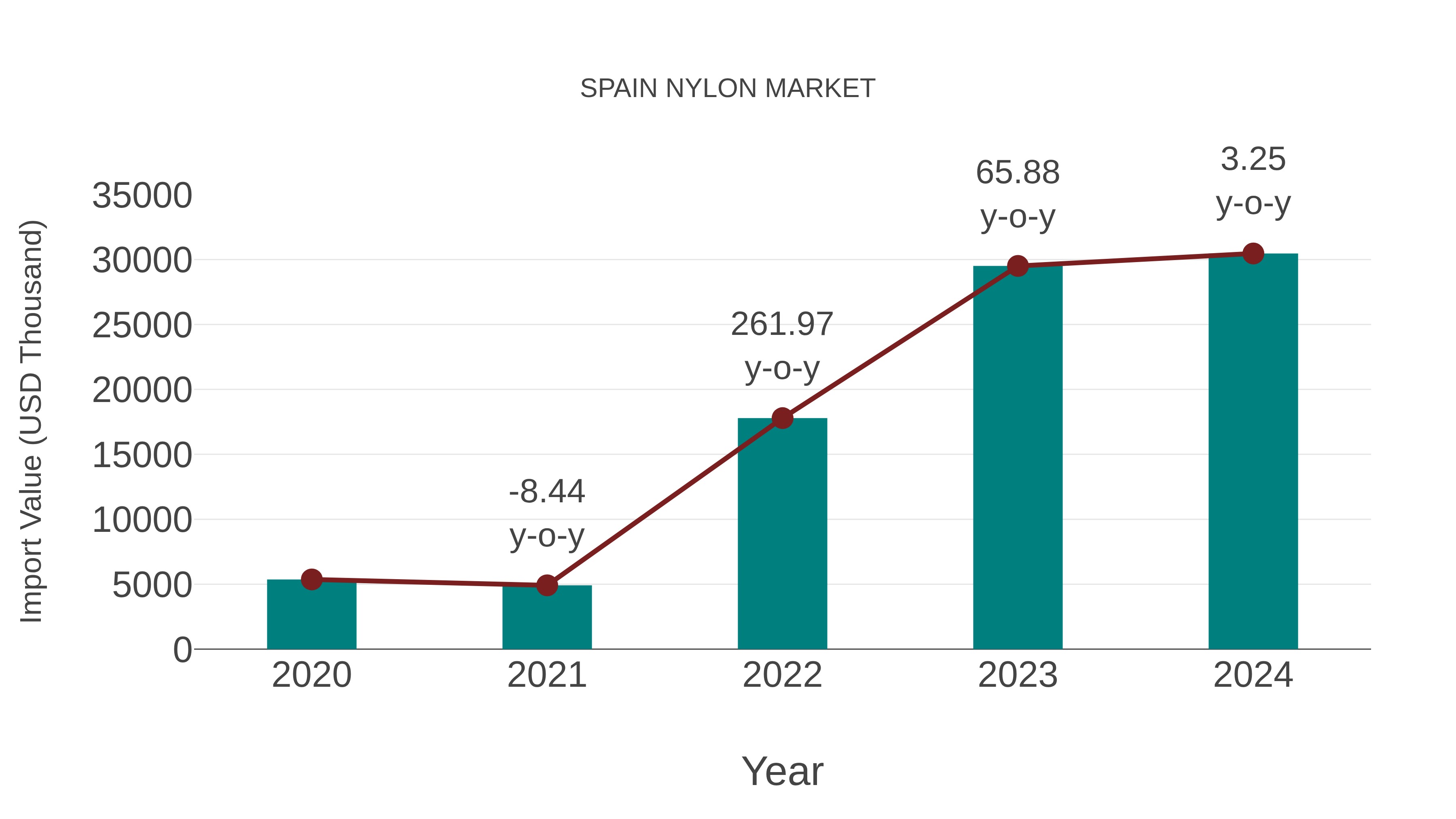 Spain Nylon Market: Import Trend Analysis