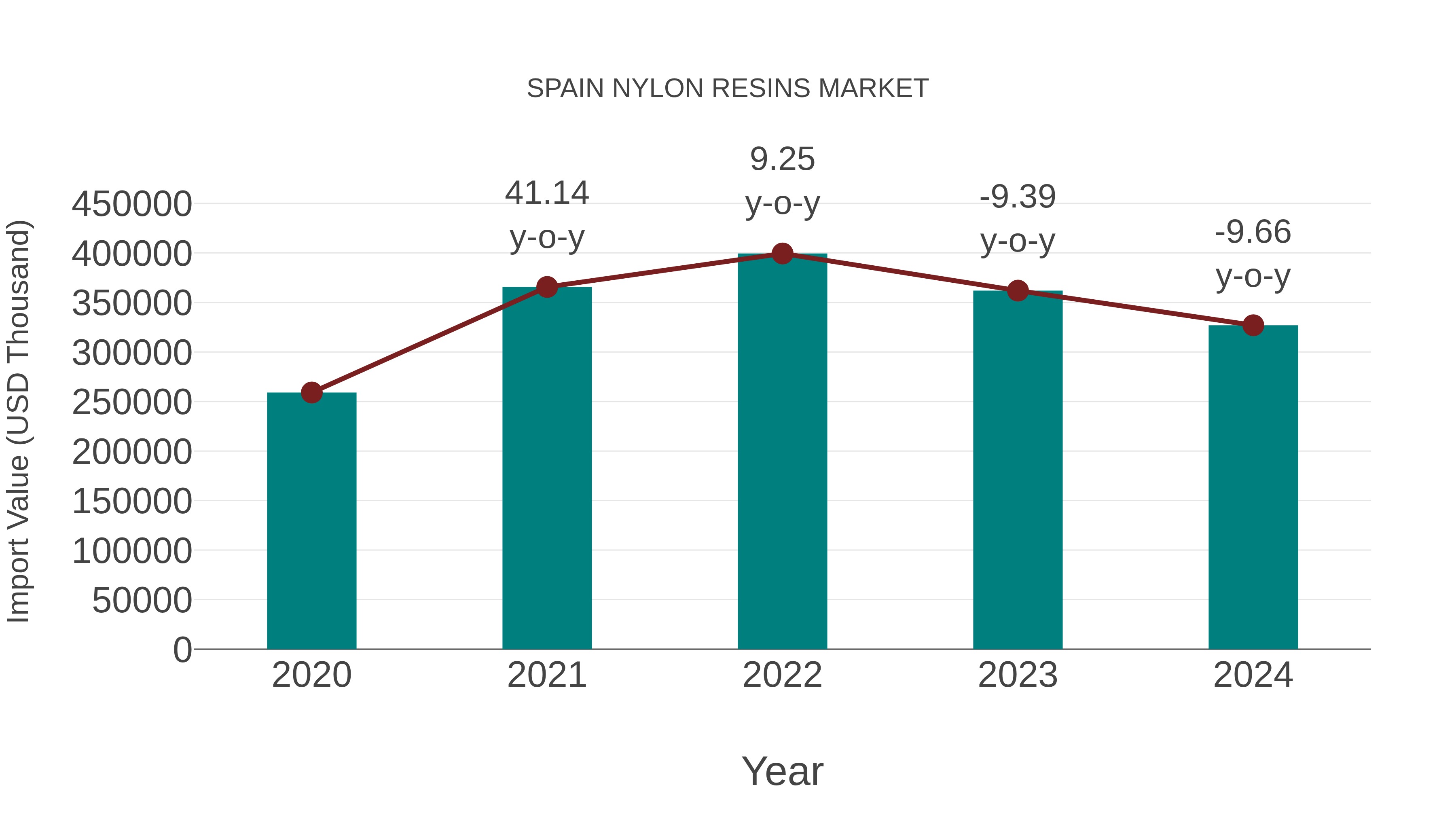 Spain Nylon Resins Market: Import Trend Analysis