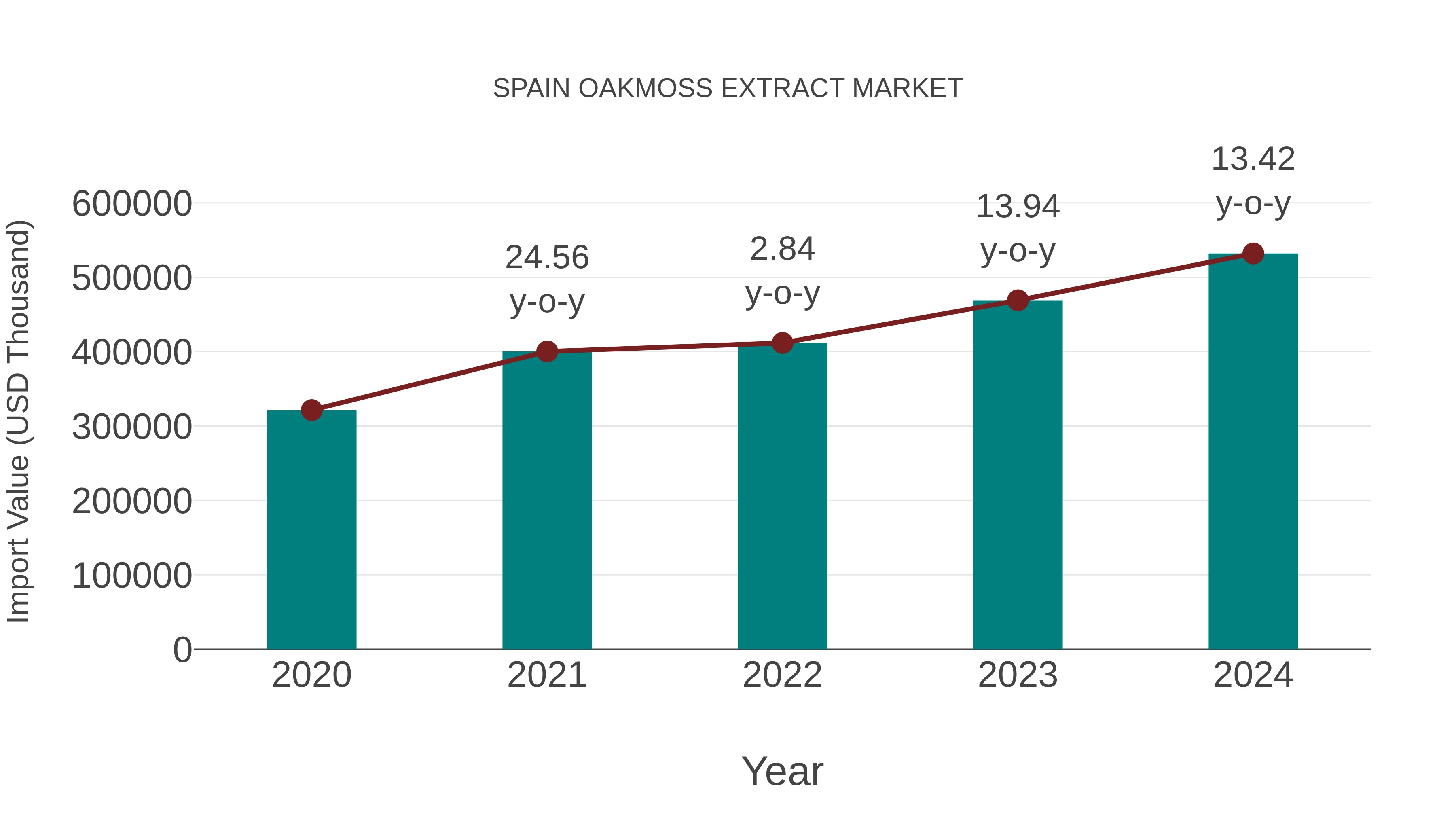  Spain Oakmoss Extract Market: Import Trend Analysis