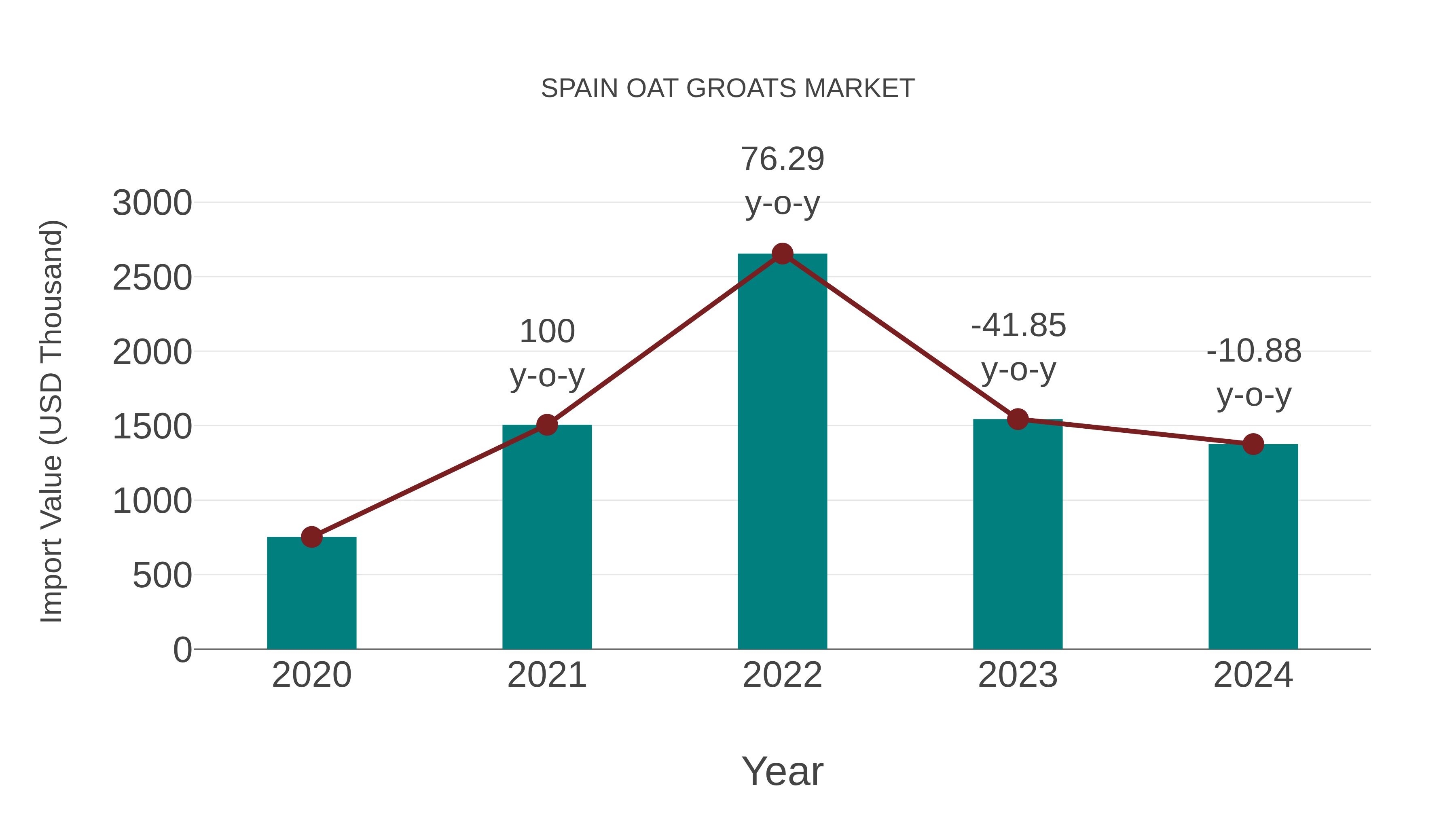  Spain Oat Groats Market: Import Trend Analysis
