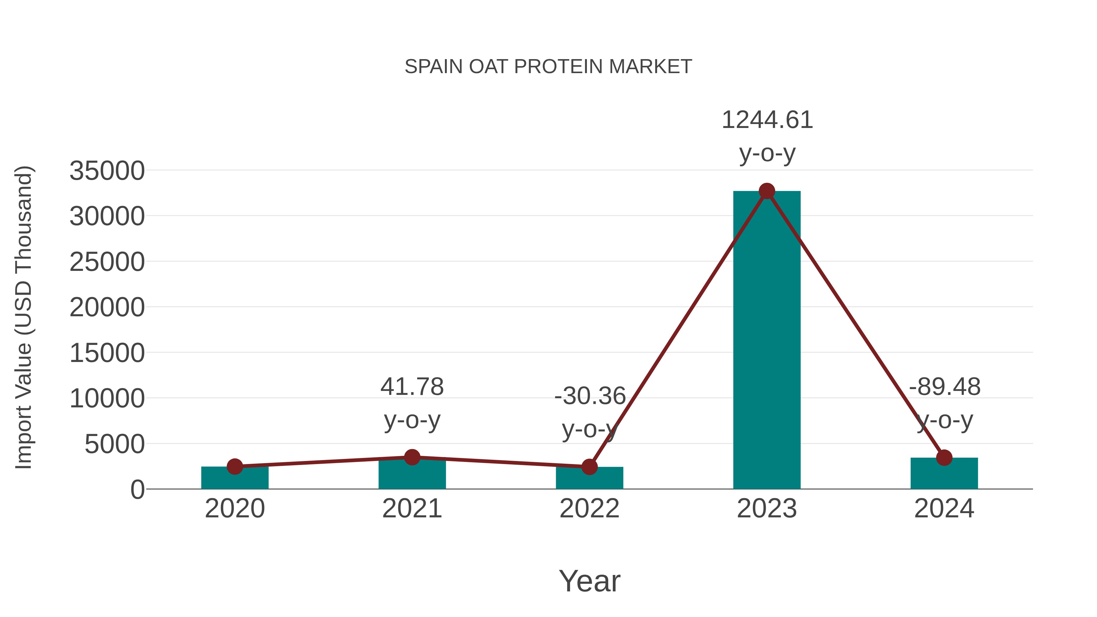  Spain Oat Protein Market: Import Trend Analysis