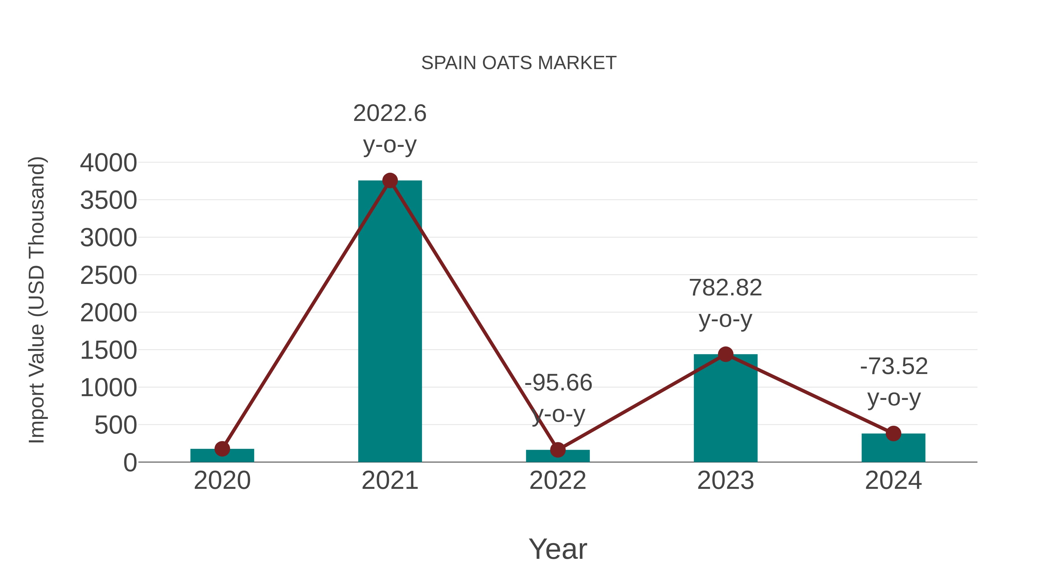  Spain Oats Market: Import Trend Analysis