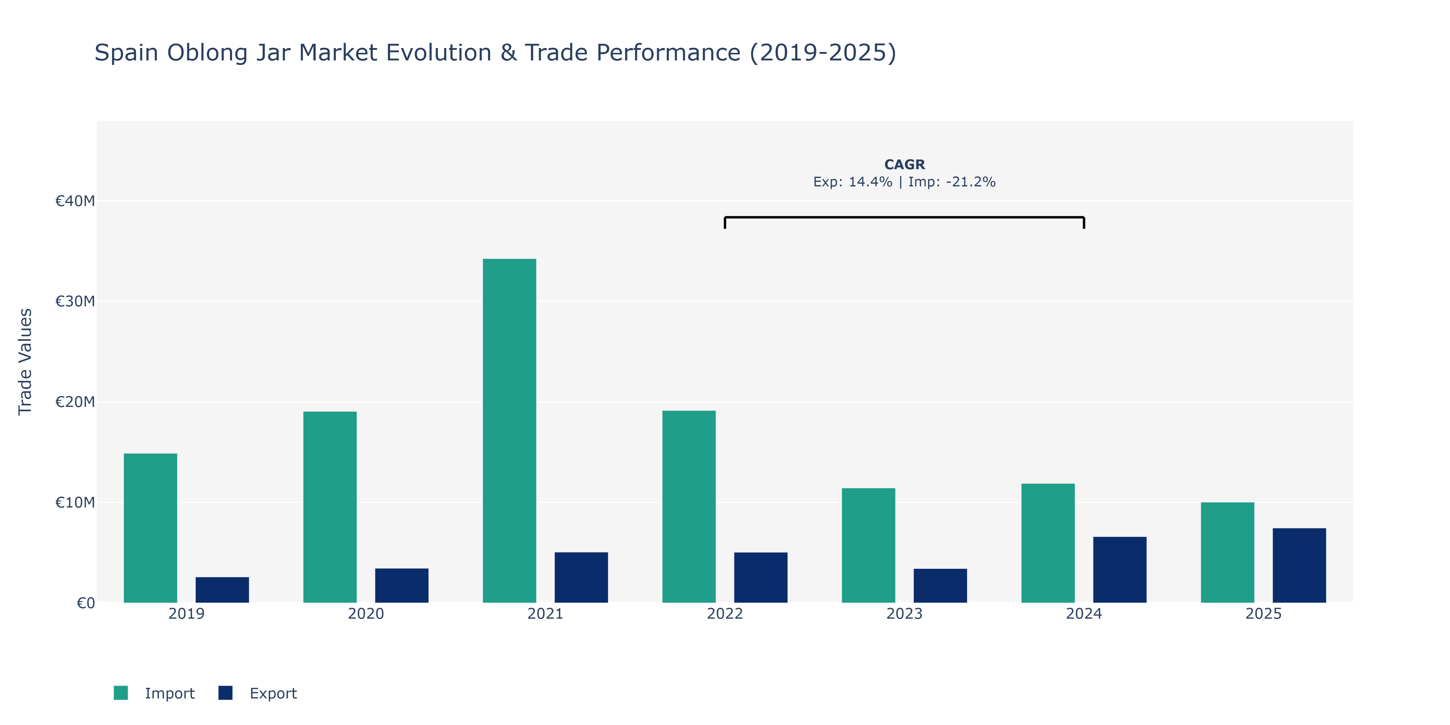 Spain Oblong Jar Market: Production & Trade Performance (2019-2025)