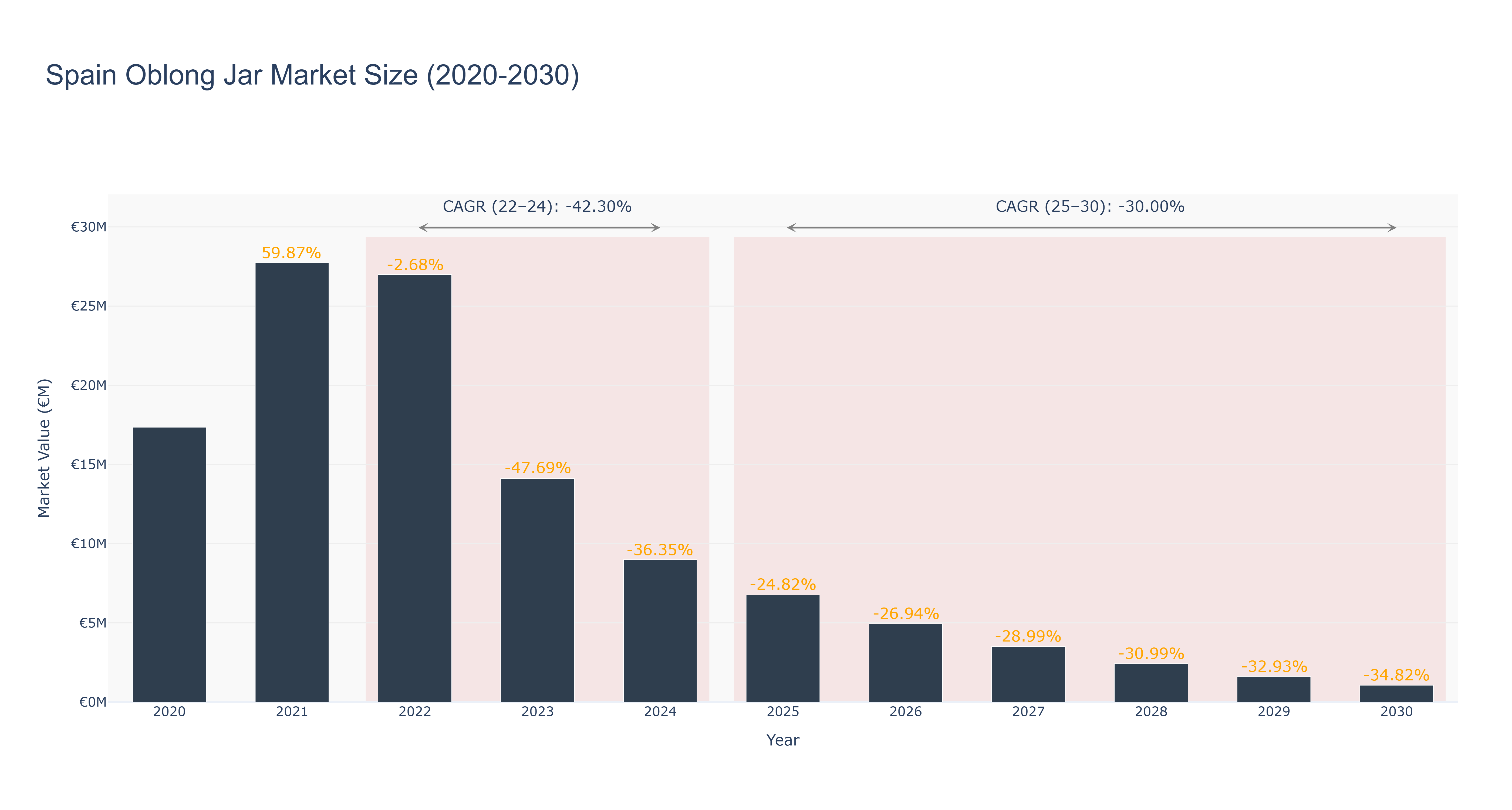 Spain Oblong Jar Market Size (2020-2030)