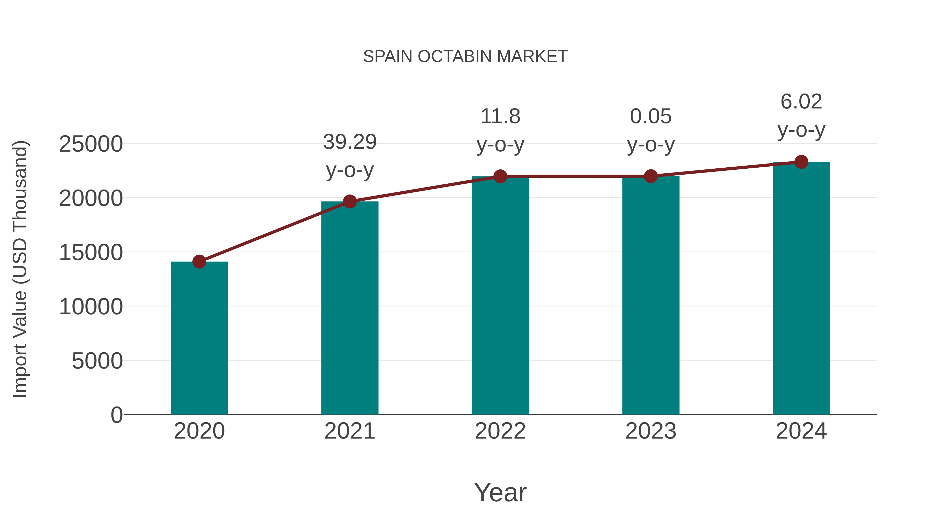  Spain Octabin Market: Import Trend Analysis