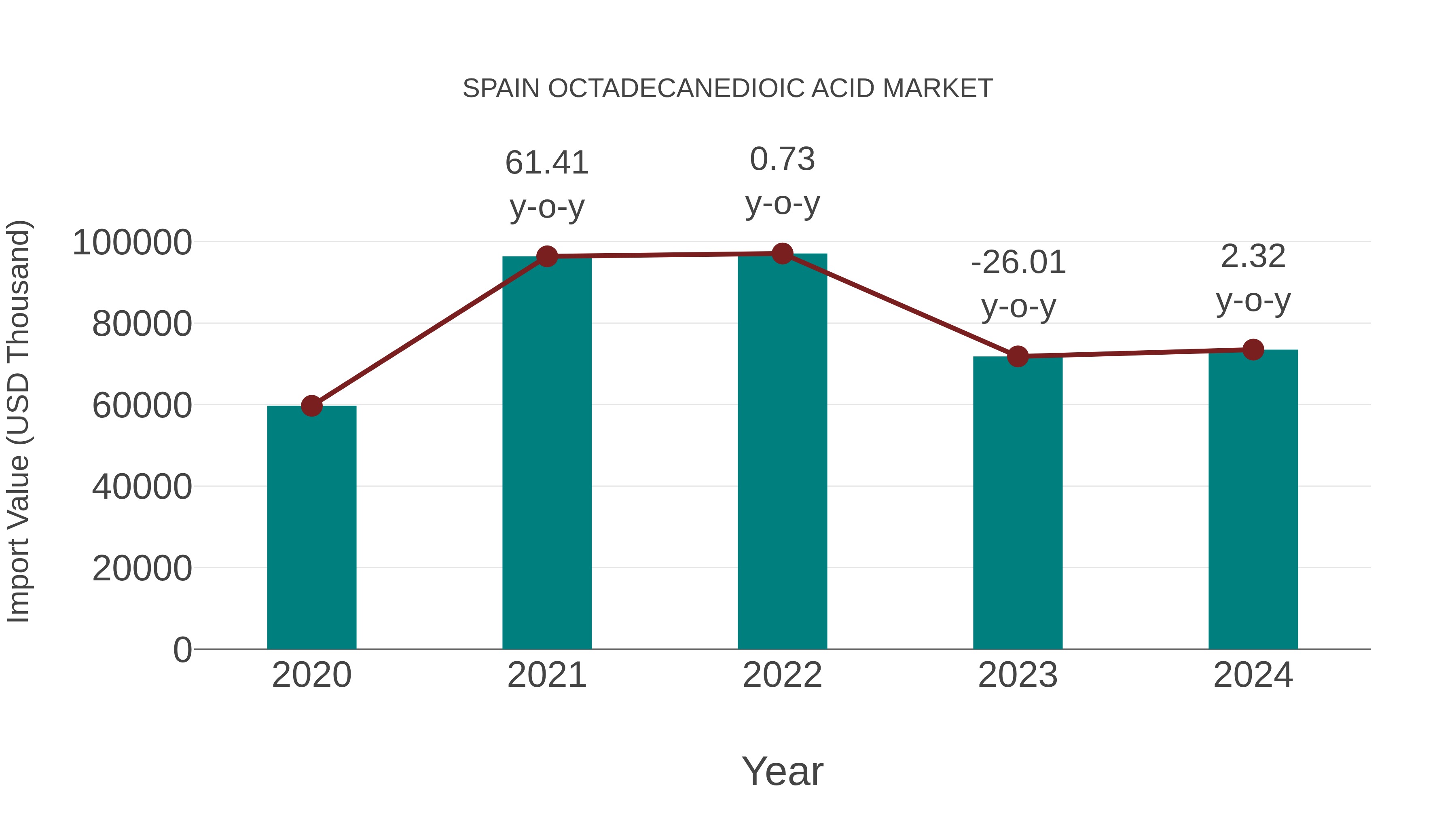  Spain Octadecanedioic Acid Market: Import Trend Analysis