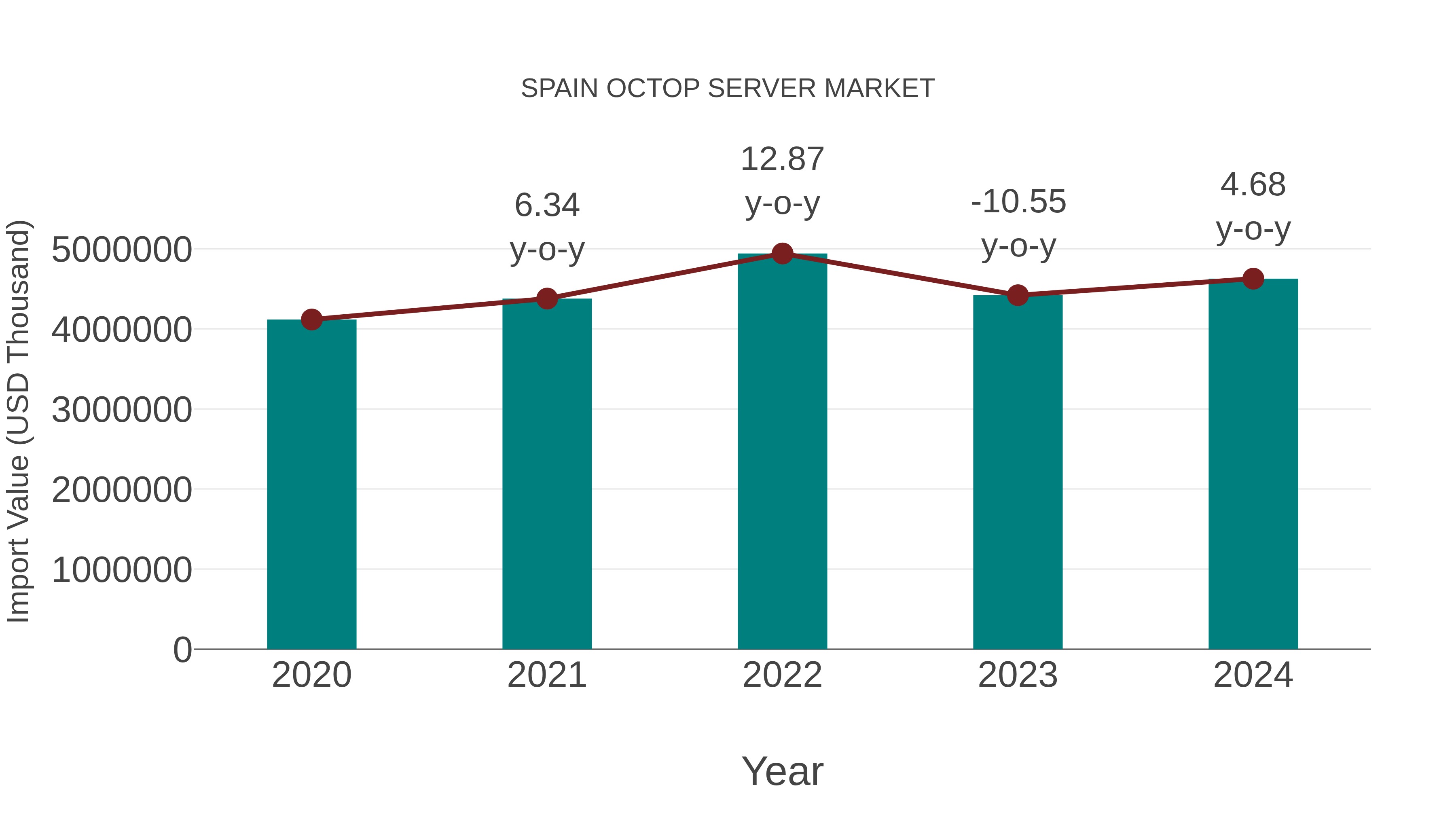  Spain Octop Server Market: Import Trend Analysis