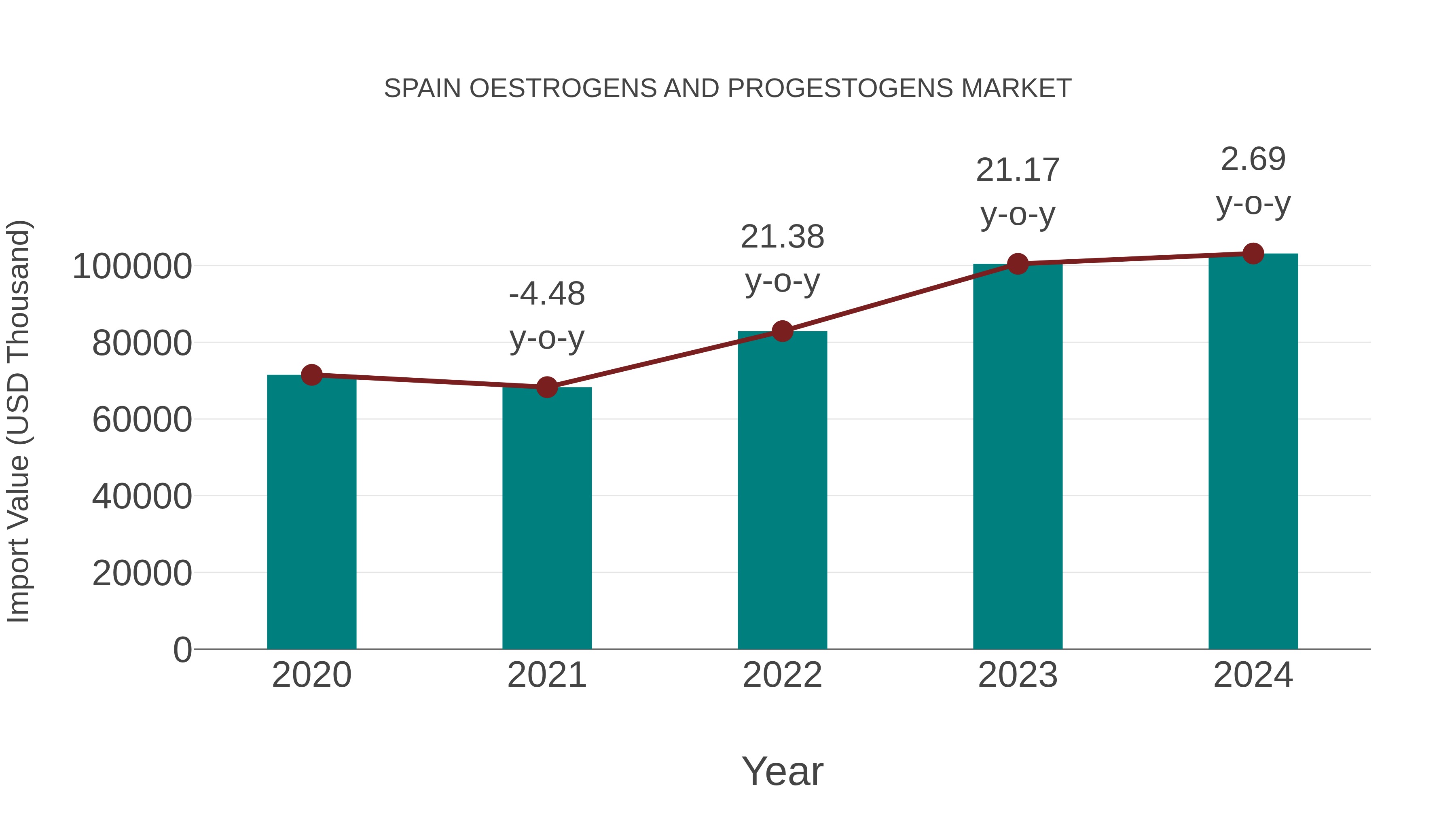 Spain Oestrogens and Progestogens Market: Import Trend Analysis