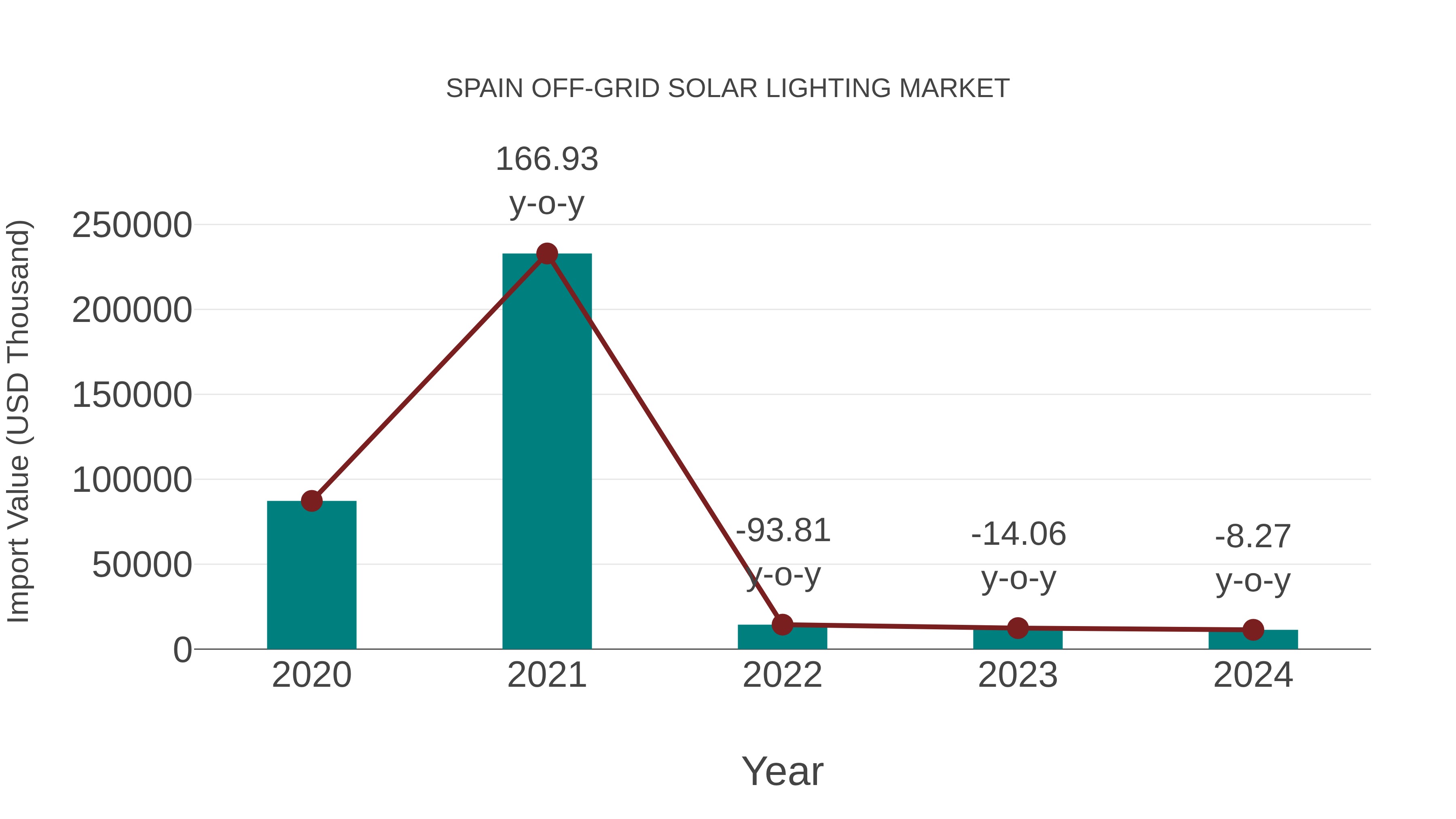 Spain Off-grid Solar Lighting Market: Import Trend Analysis