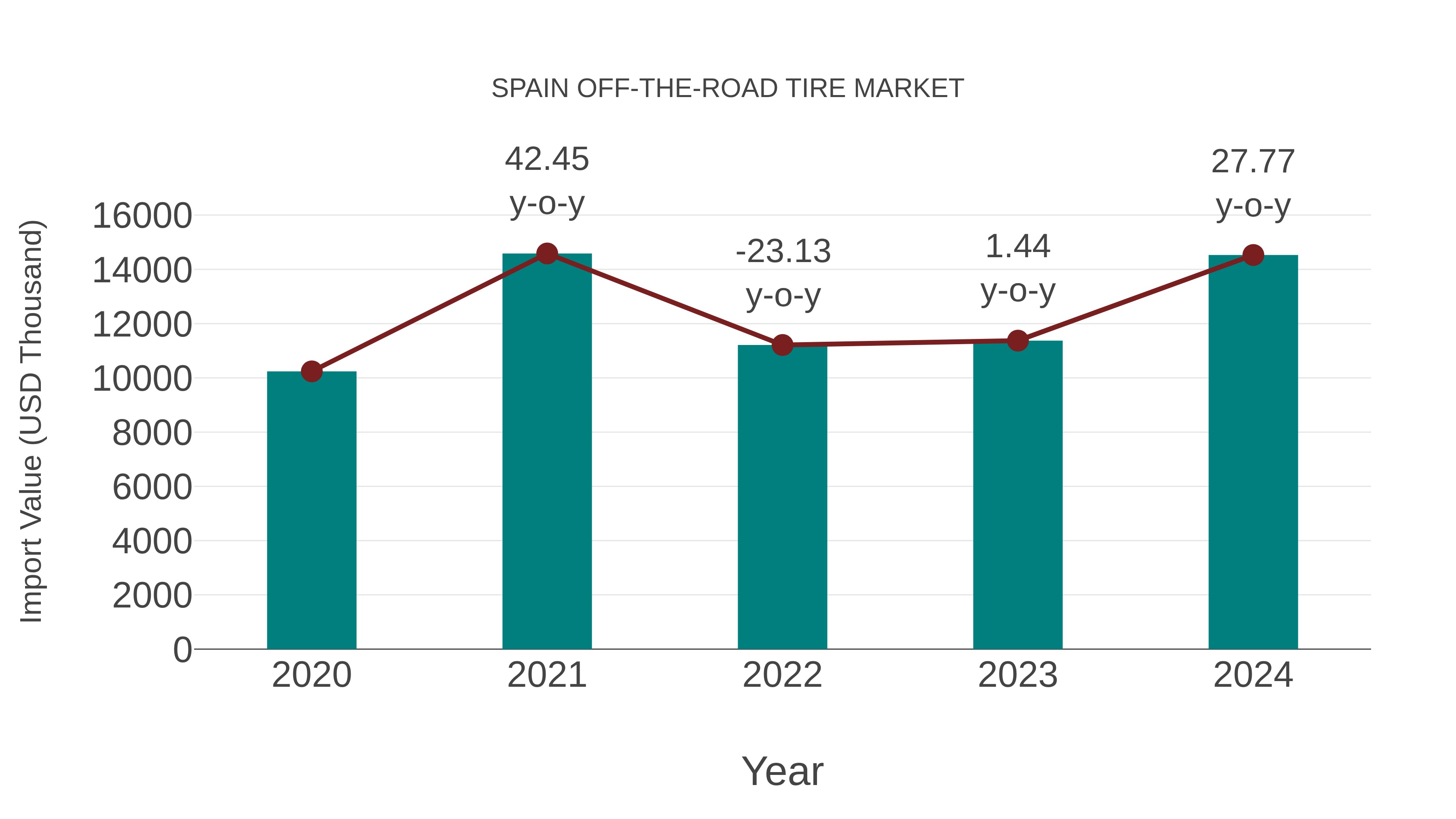  Spain Off-the-road Tire Market: Import Trend Analysis