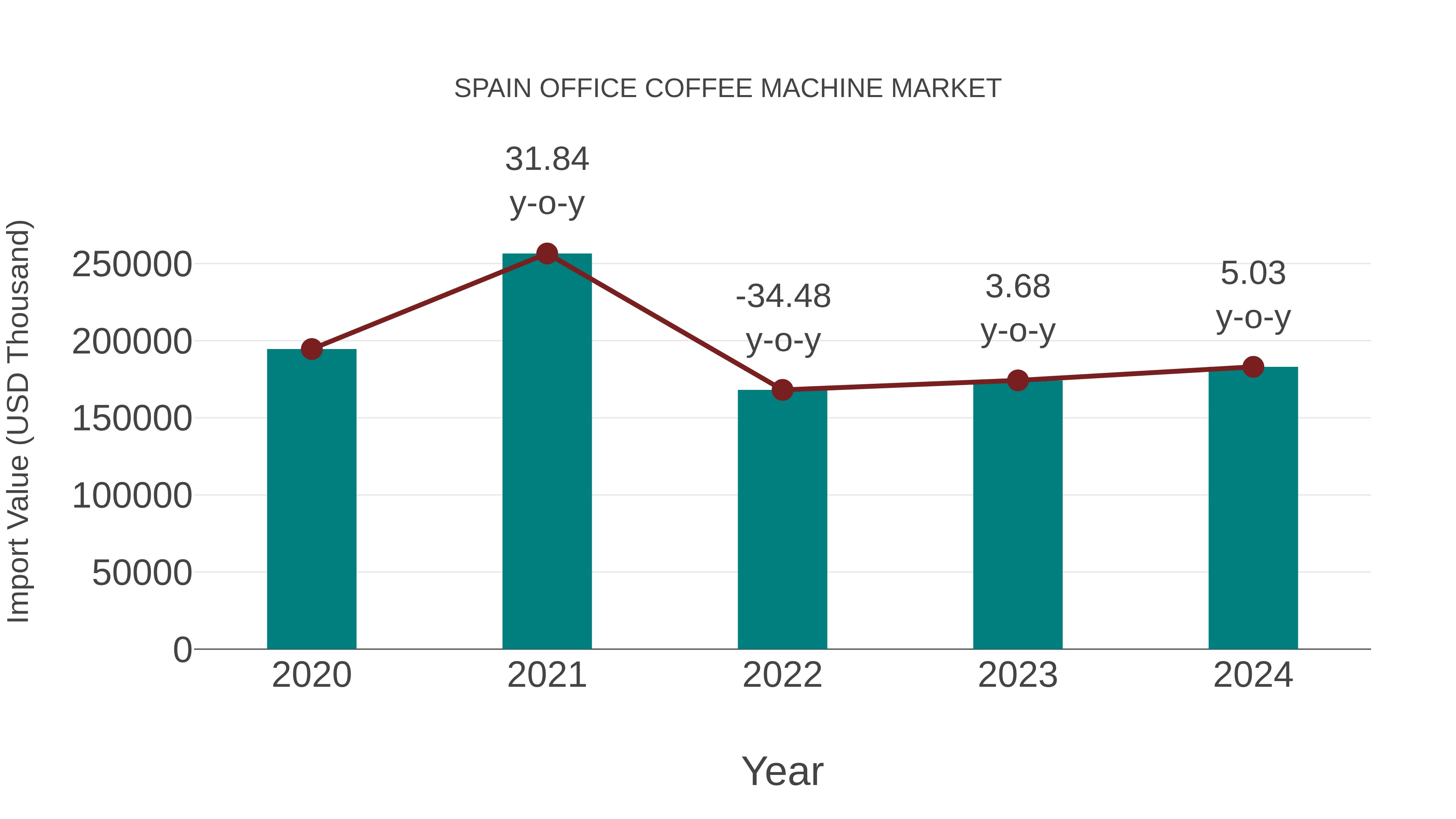  Spain Office Coffee Machine Market: Import Trend Analysis