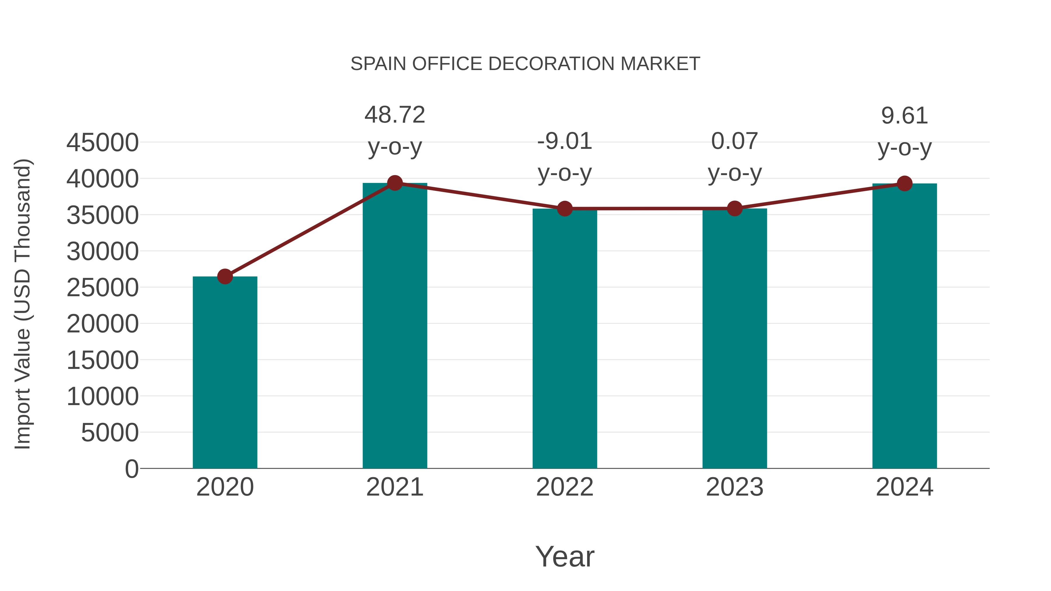  Spain Office Decoration Market: Import Trend Analysis
